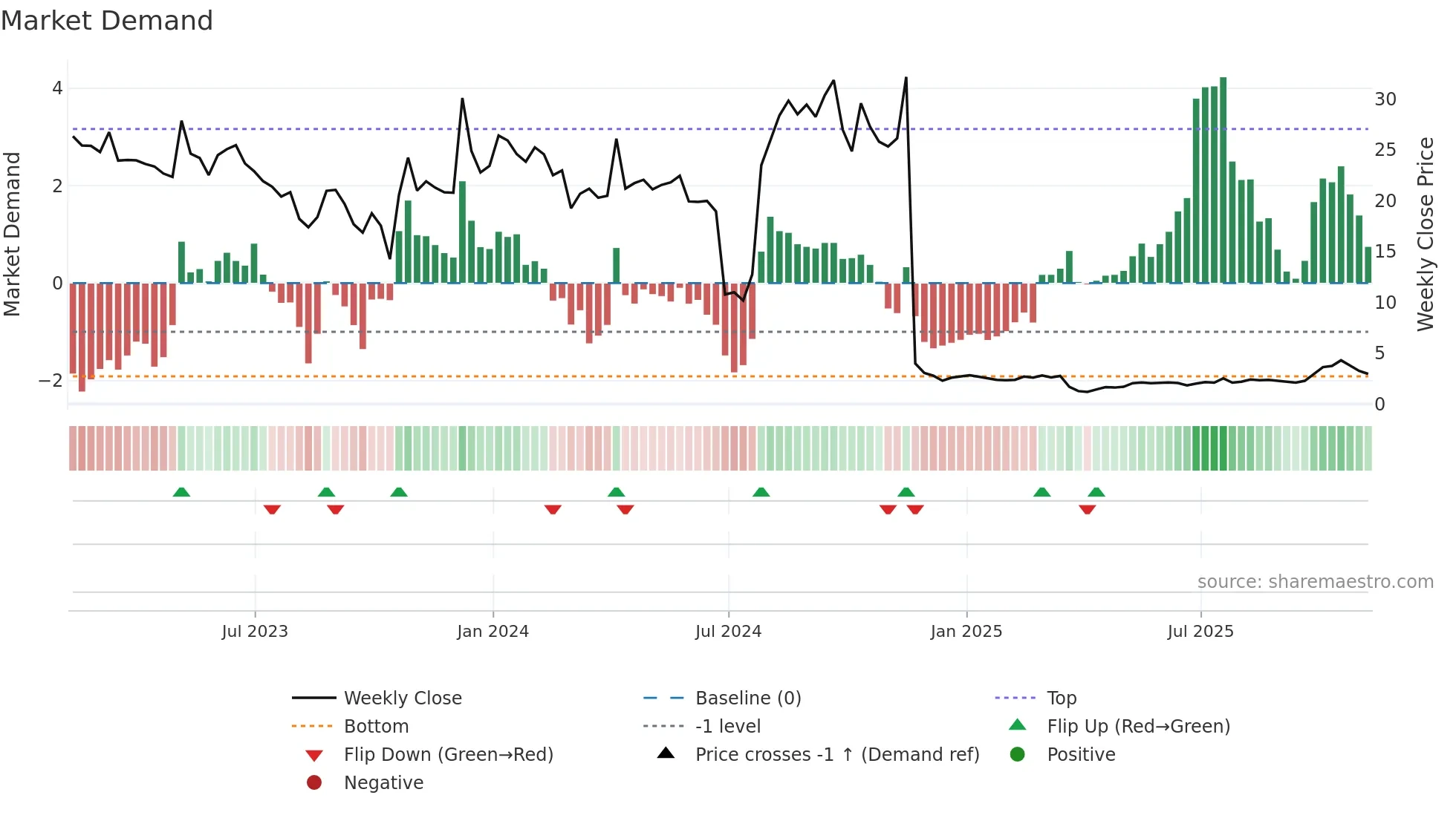 SAVA weekly Market Demand chart