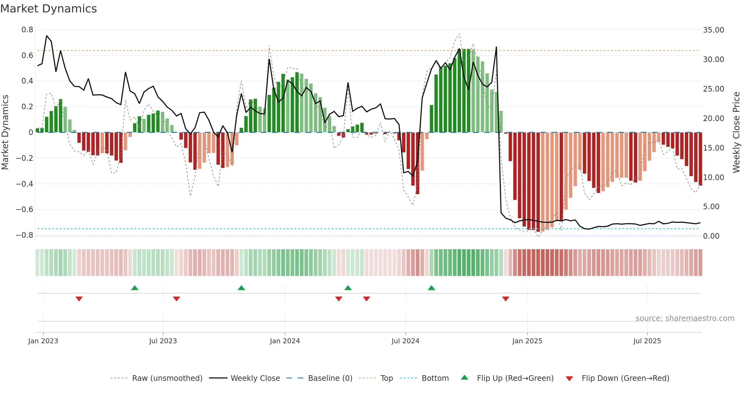 SAVA weekly Market Dynamics chart, closing 2025-09-19.