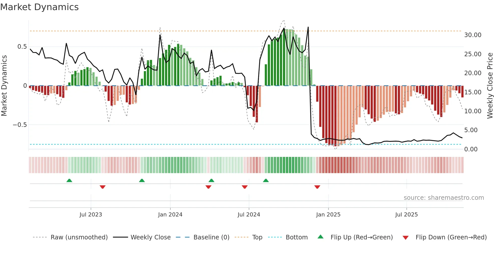 SAVA weekly Market Dynamics chart