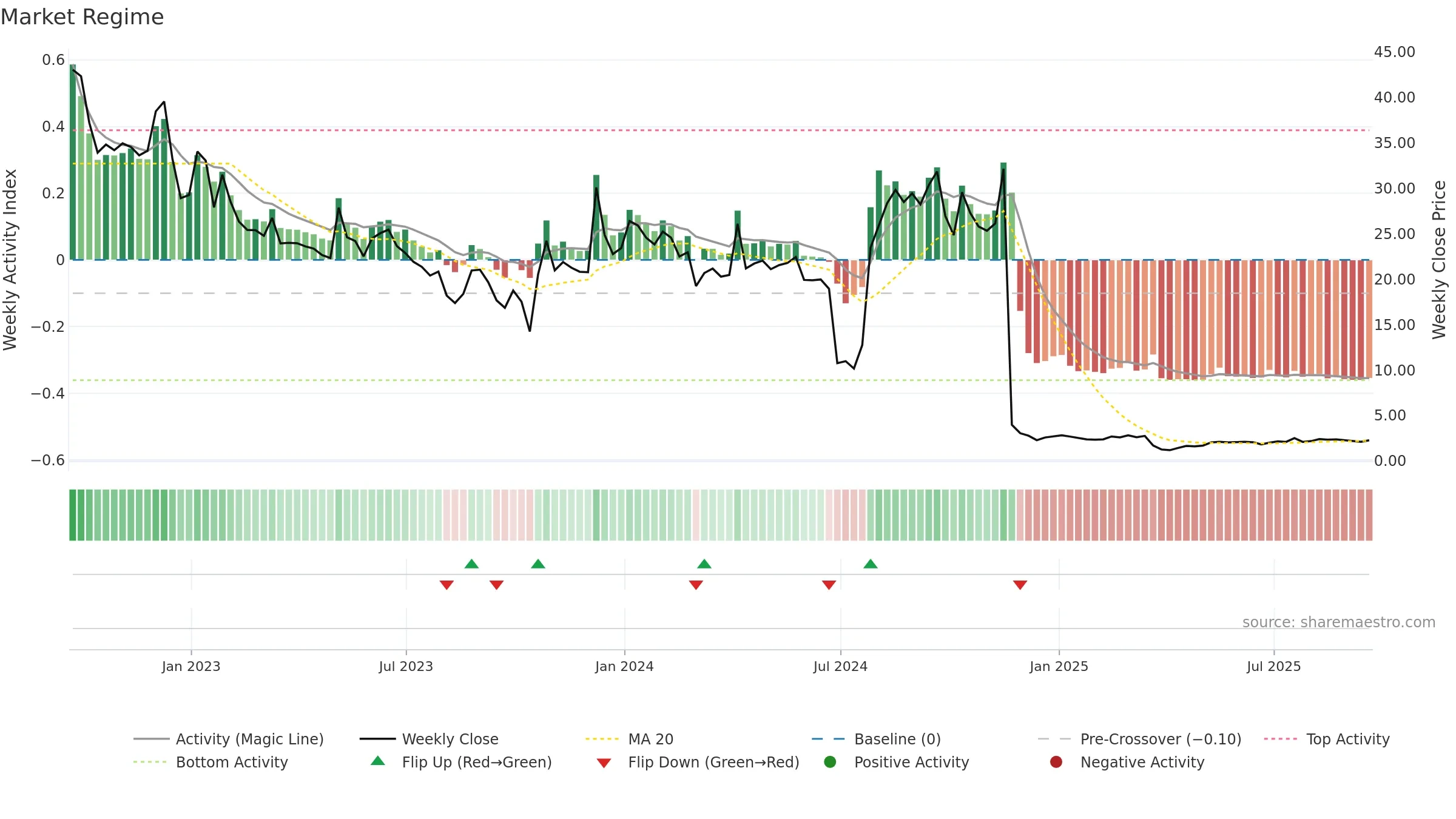 SAVA weekly Market Snapshot chart, closing 2025-09-19.