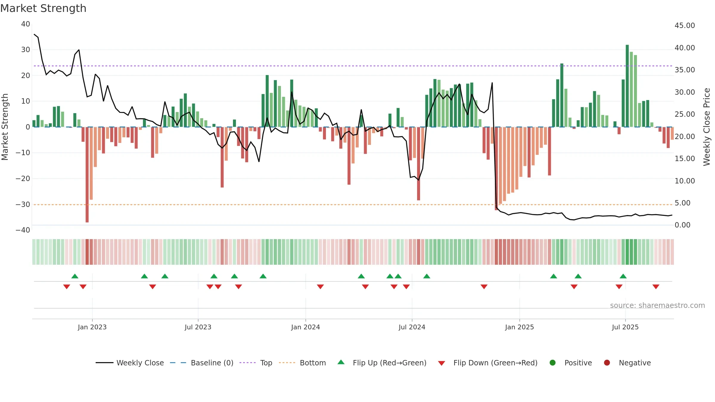 SAVA weekly Market Strength chart, closing 2025-09-19.