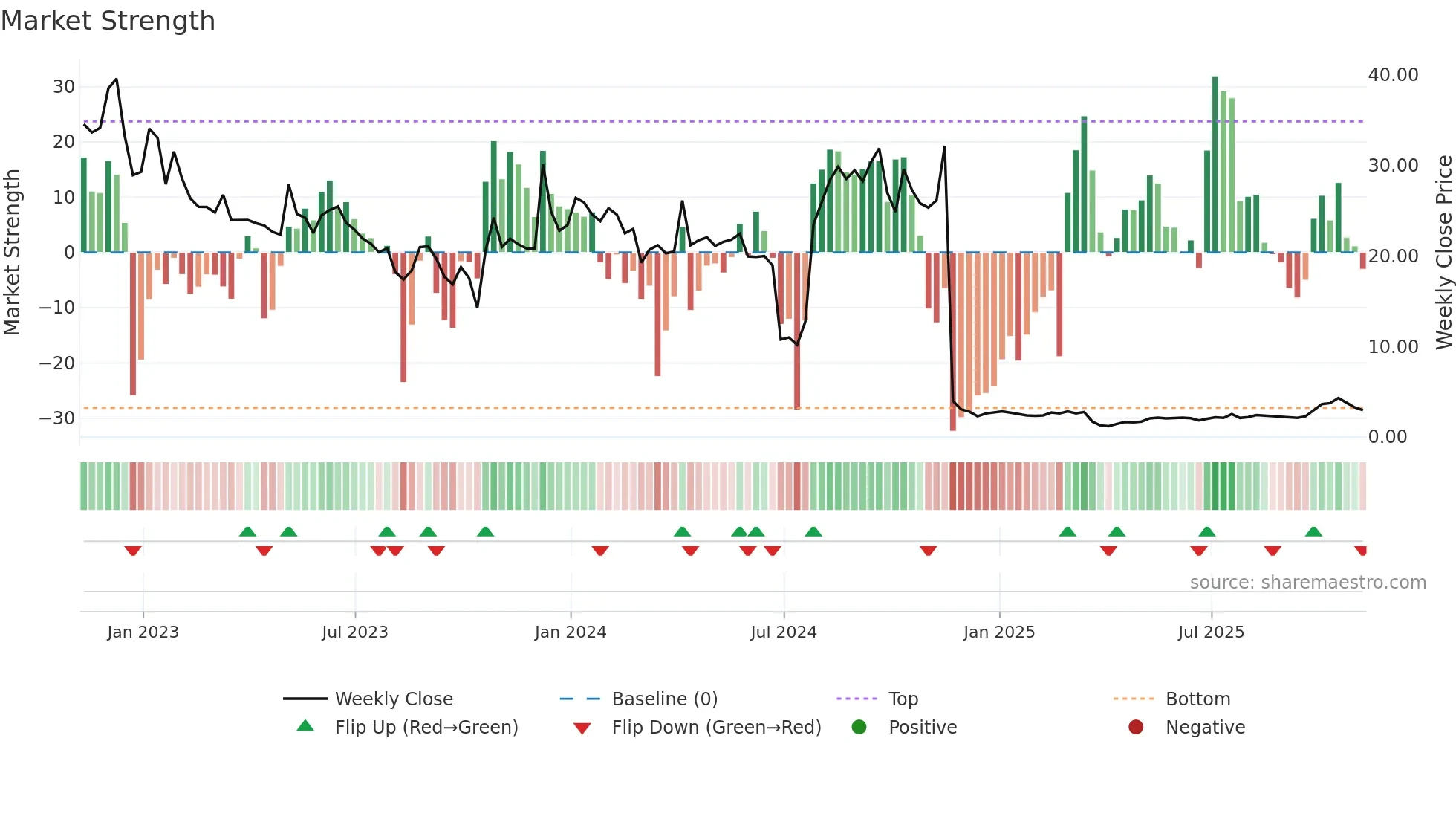 SAVA weekly Market Strength chart