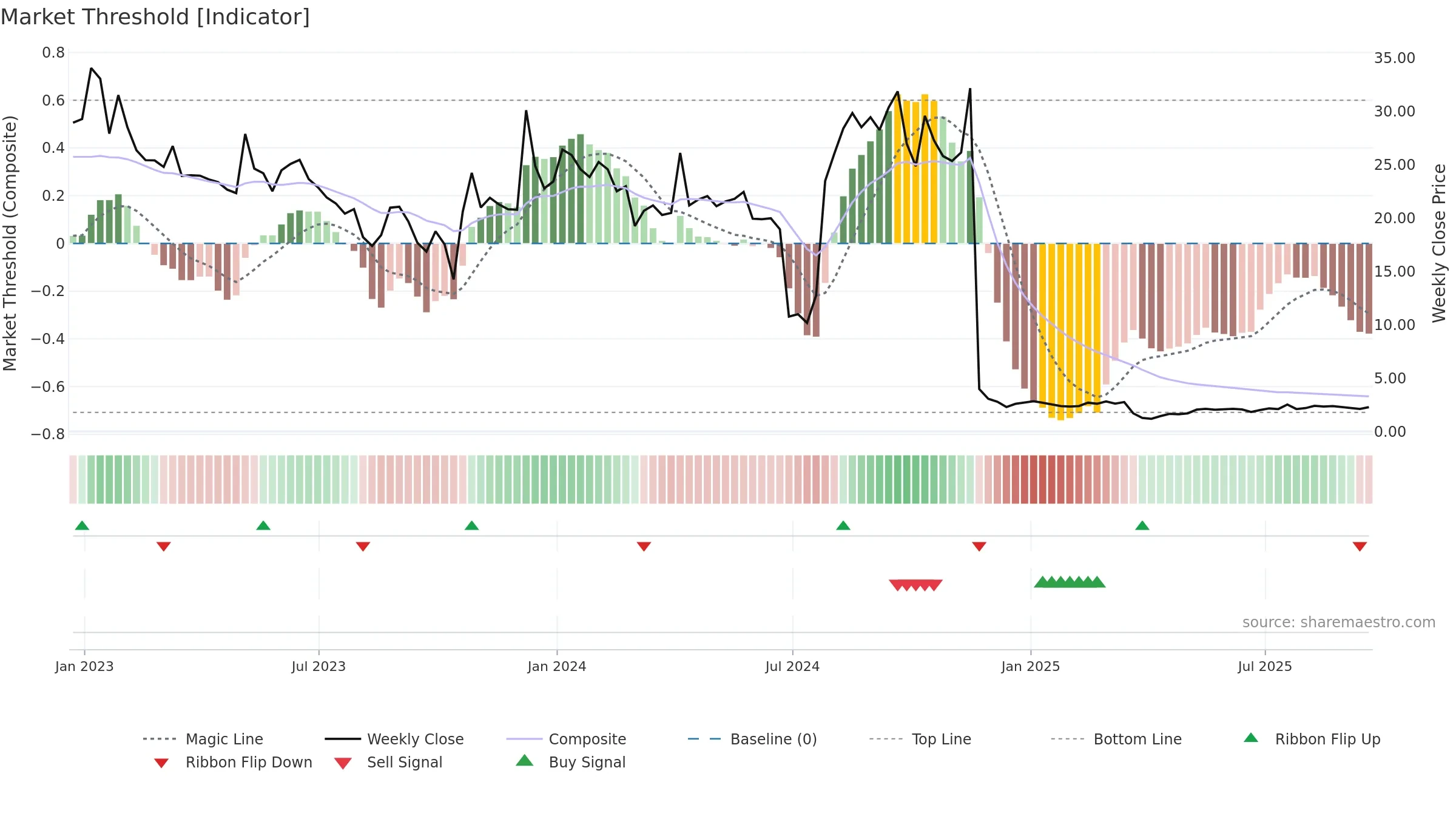SAVA weekly Market Threshold chart, closing 2025-09-19.