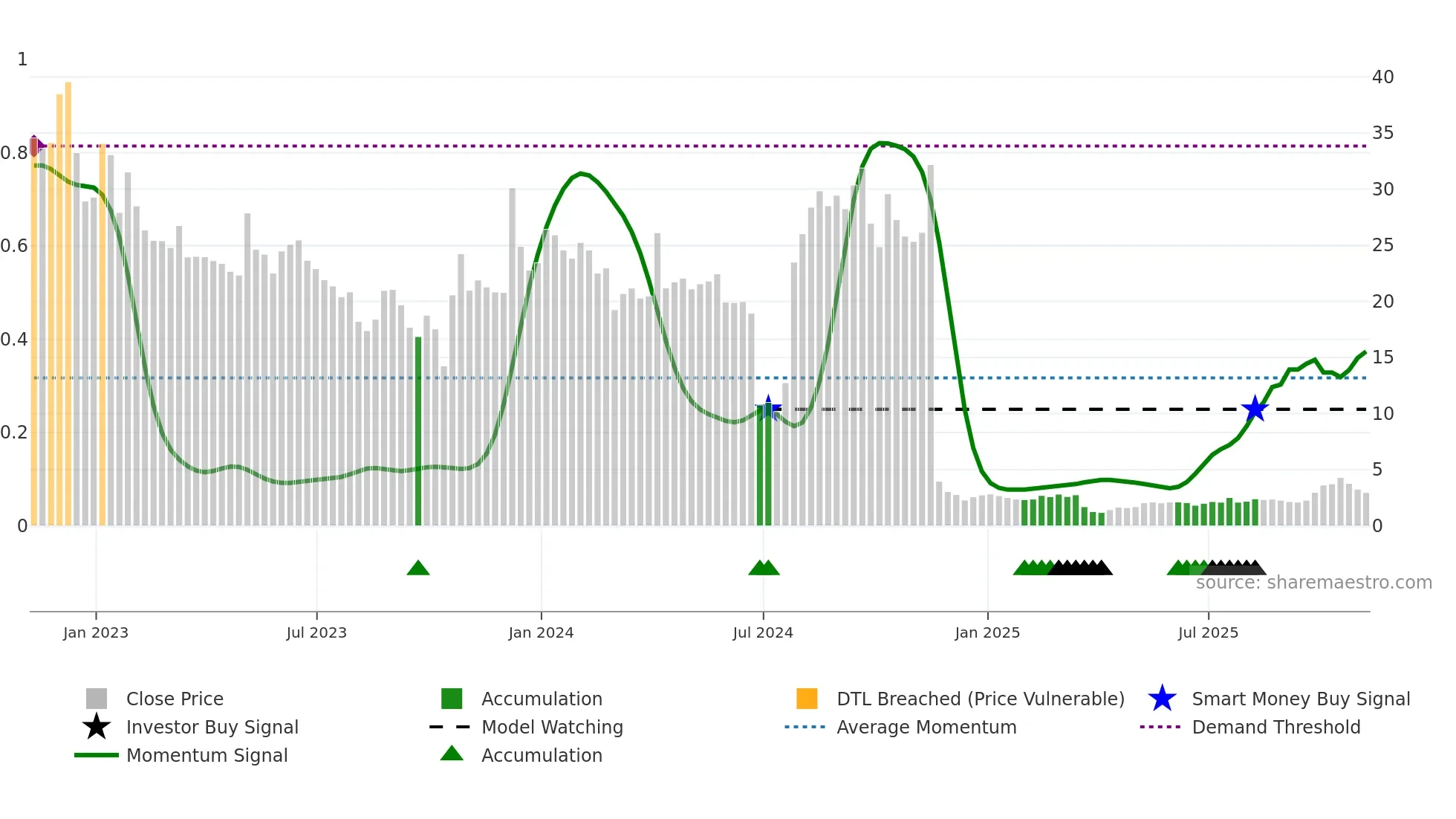 SAVA weekly Smart Money chart