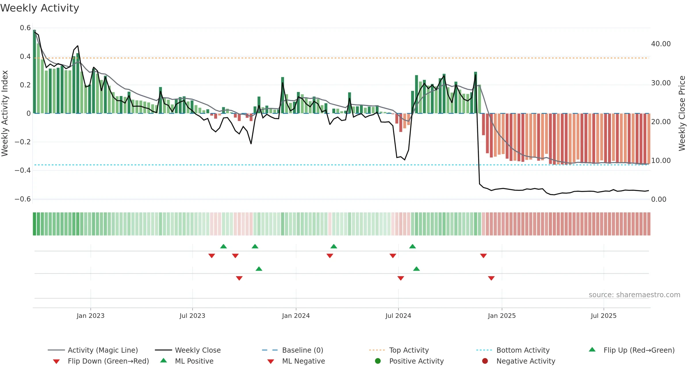 SAVA weekly Activity chart, closing 2025-09-19.