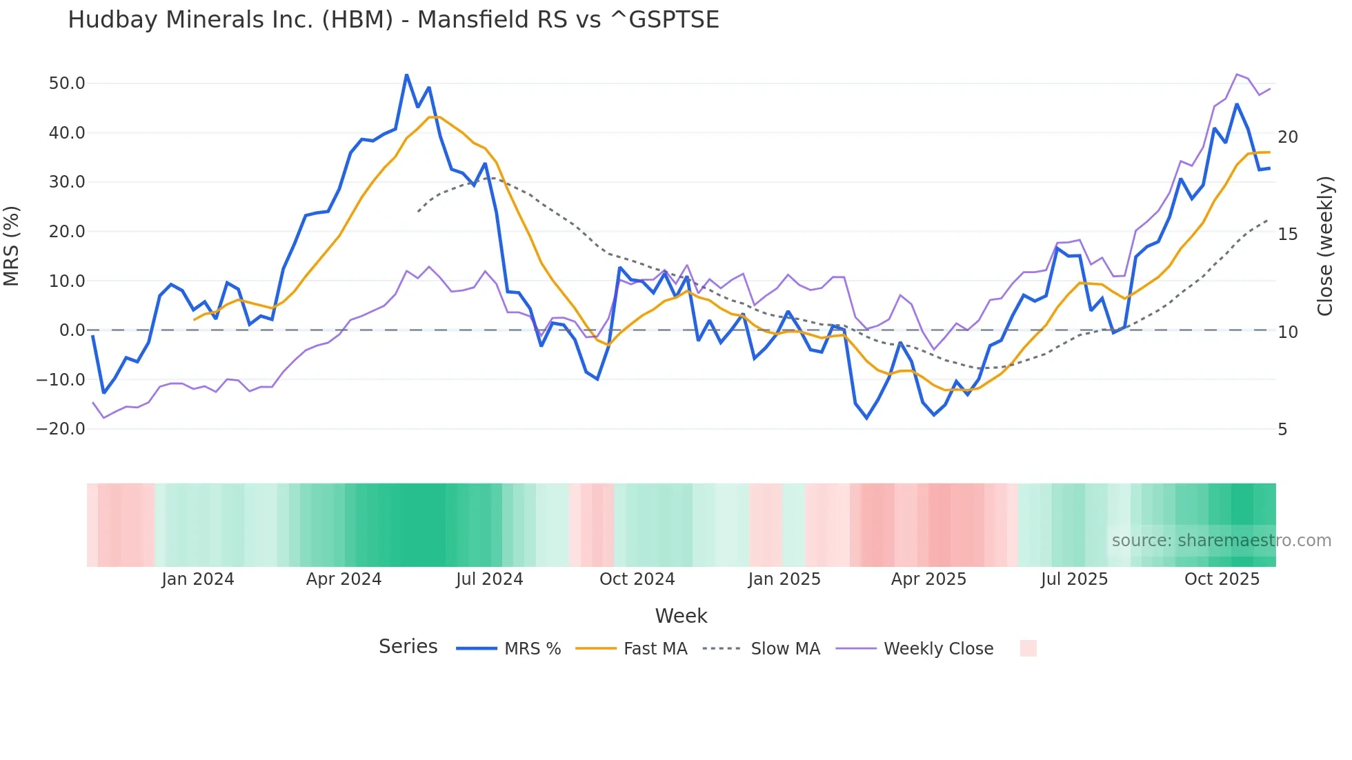 HBM Mansfield Relative Strength chart