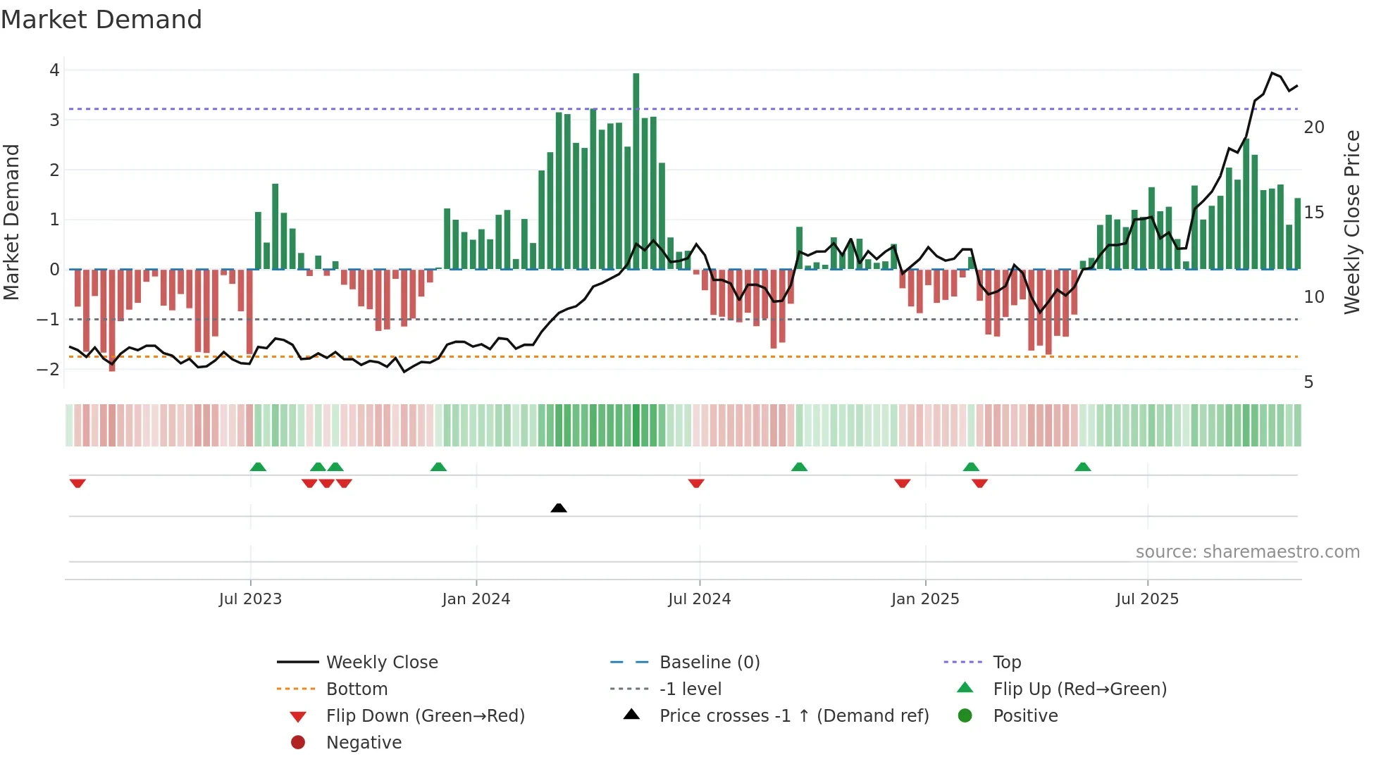 HBM weekly Market Demand chart