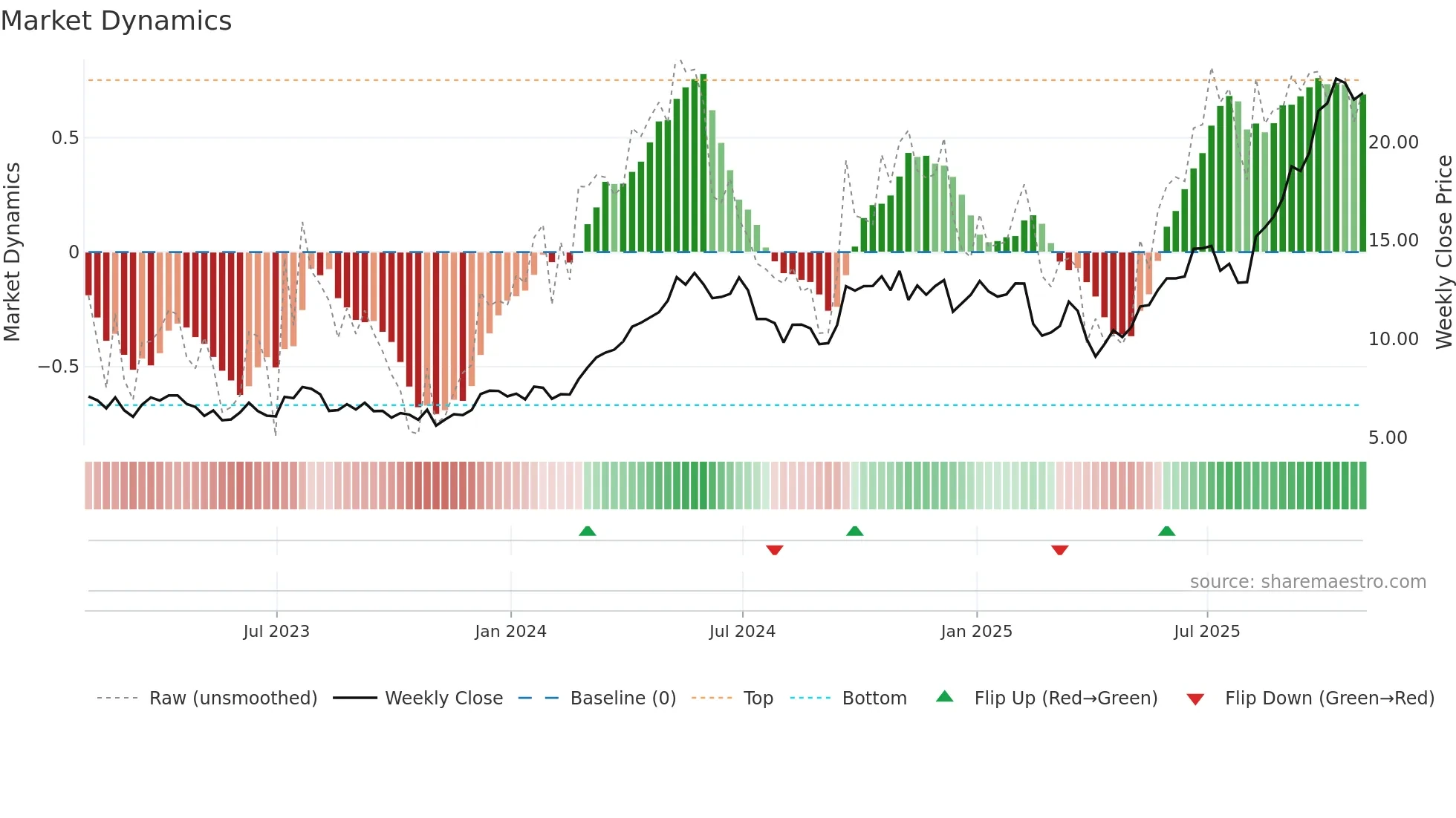 HBM weekly Market Dynamics chart
