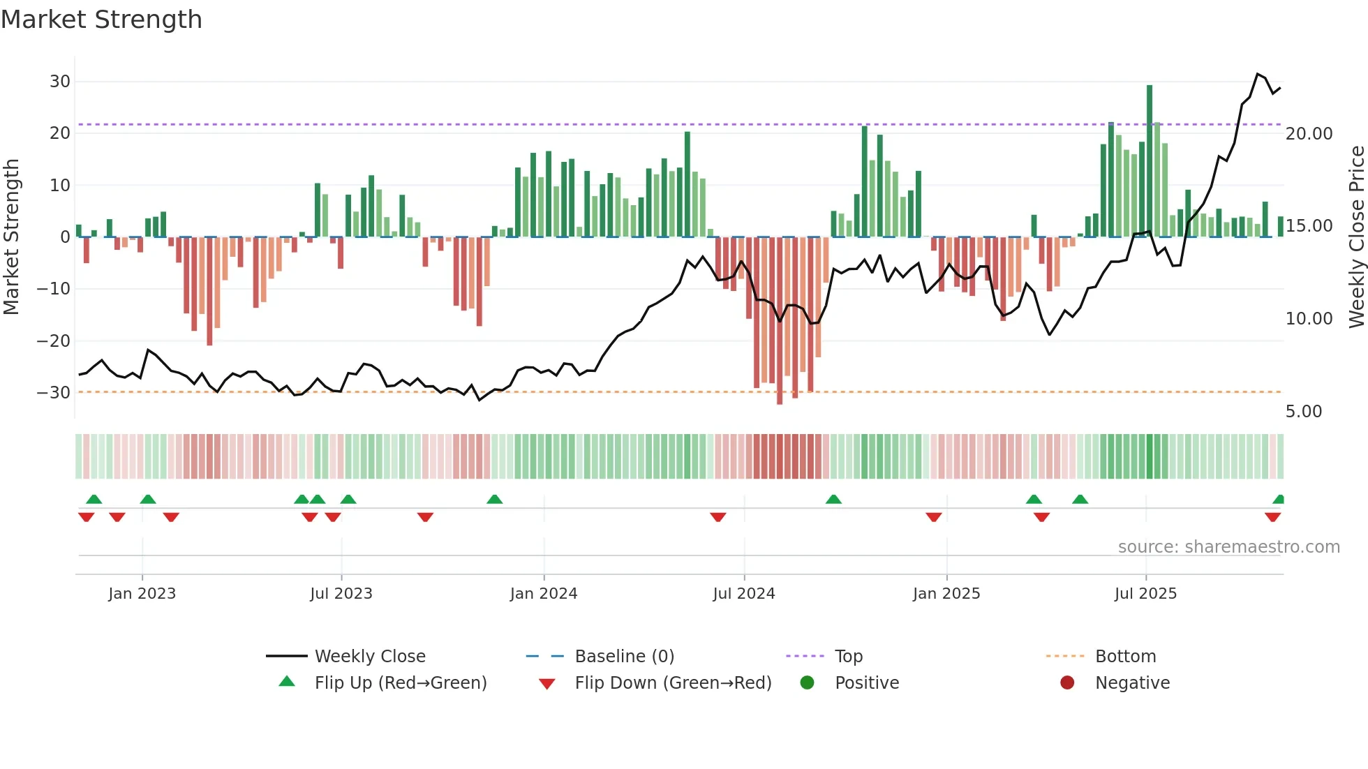 HBM weekly Market Strength chart