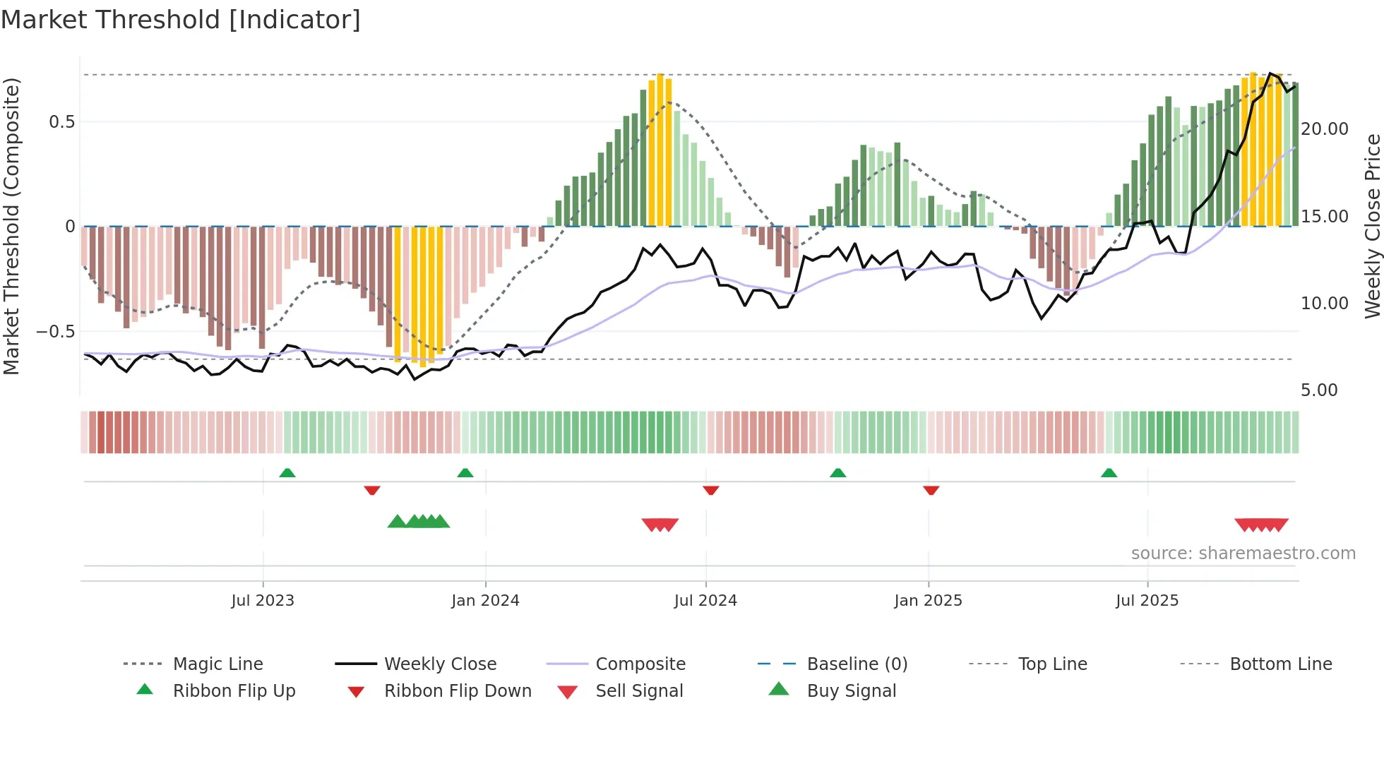 HBM weekly Market Threshold chart