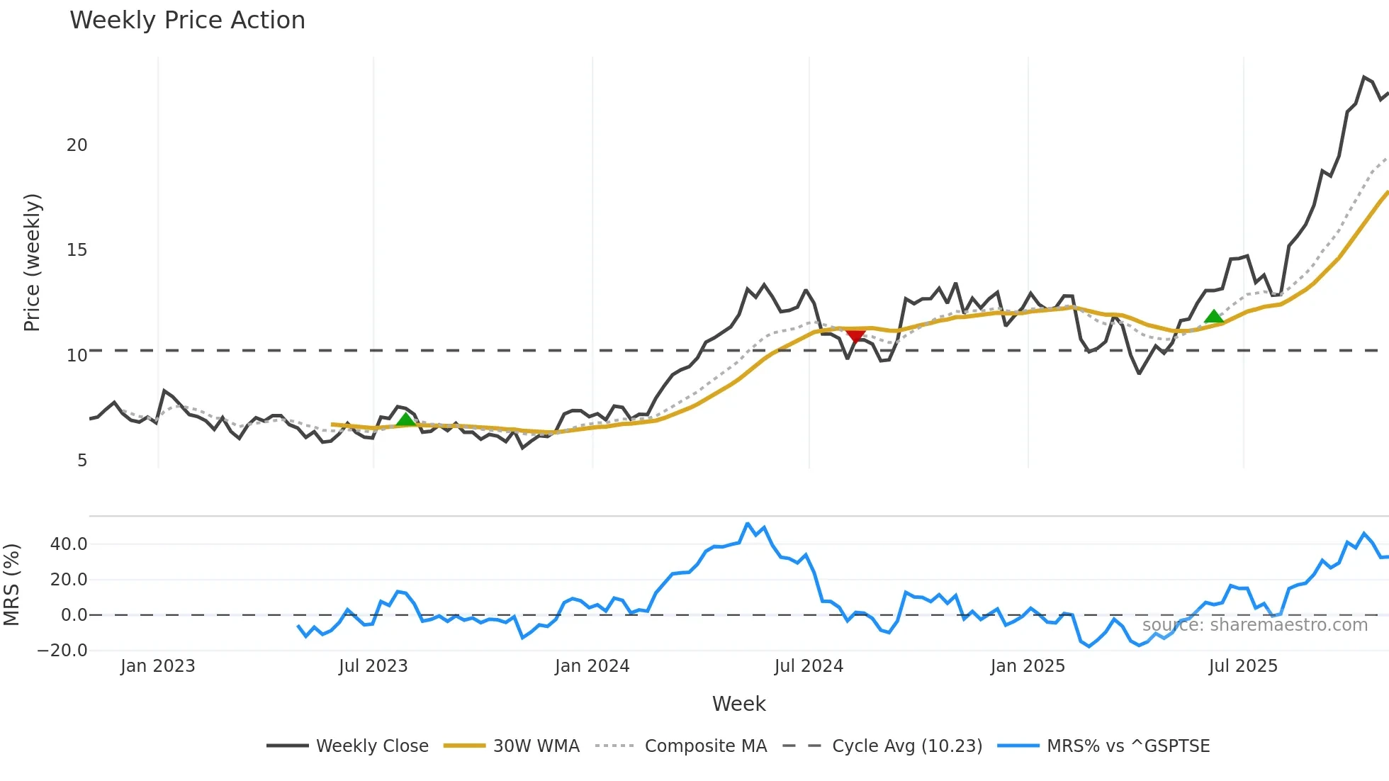 HBM weekly Price Action chart, closing 2025-10-31