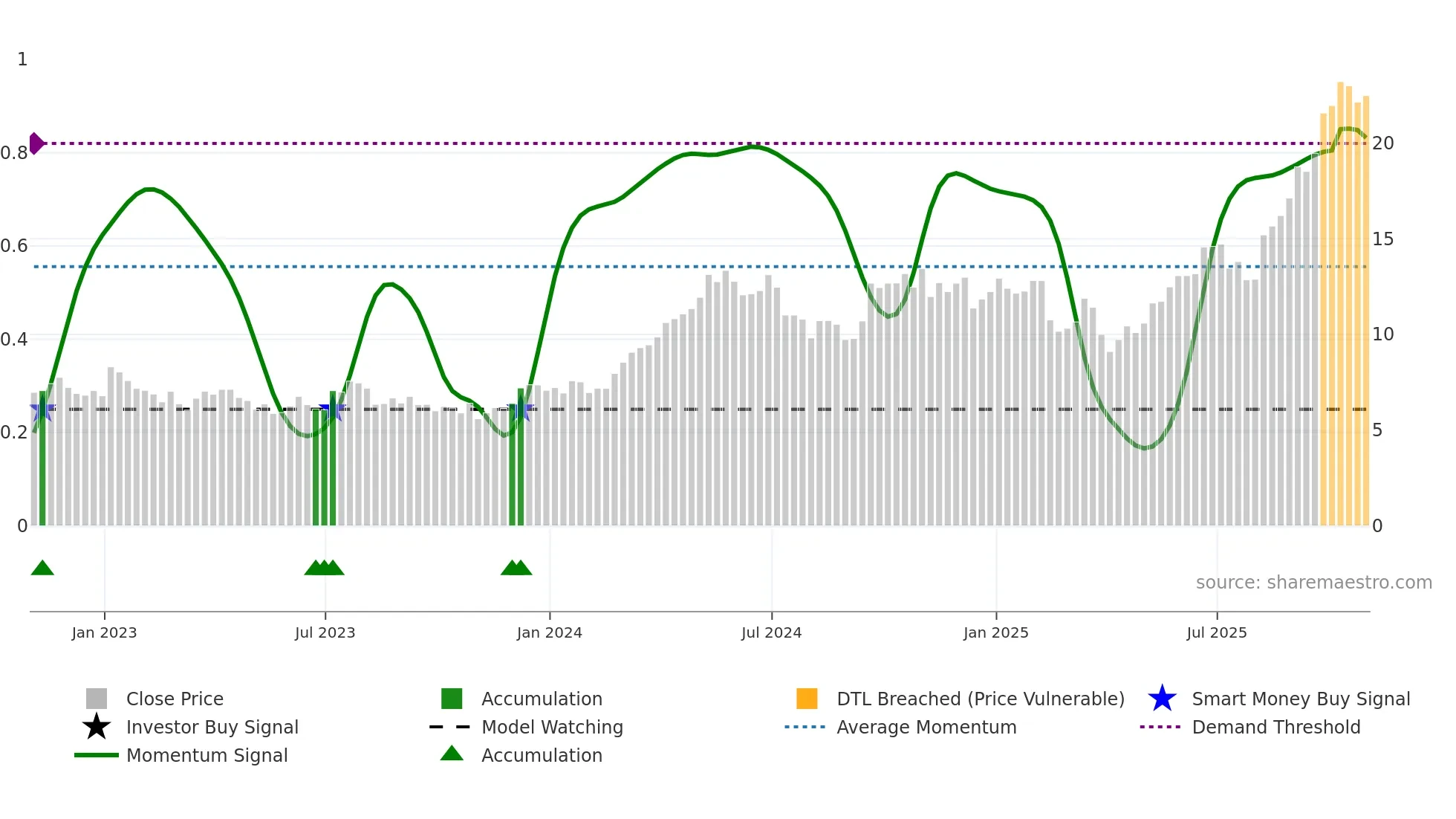 HBM weekly Smart Money chart
