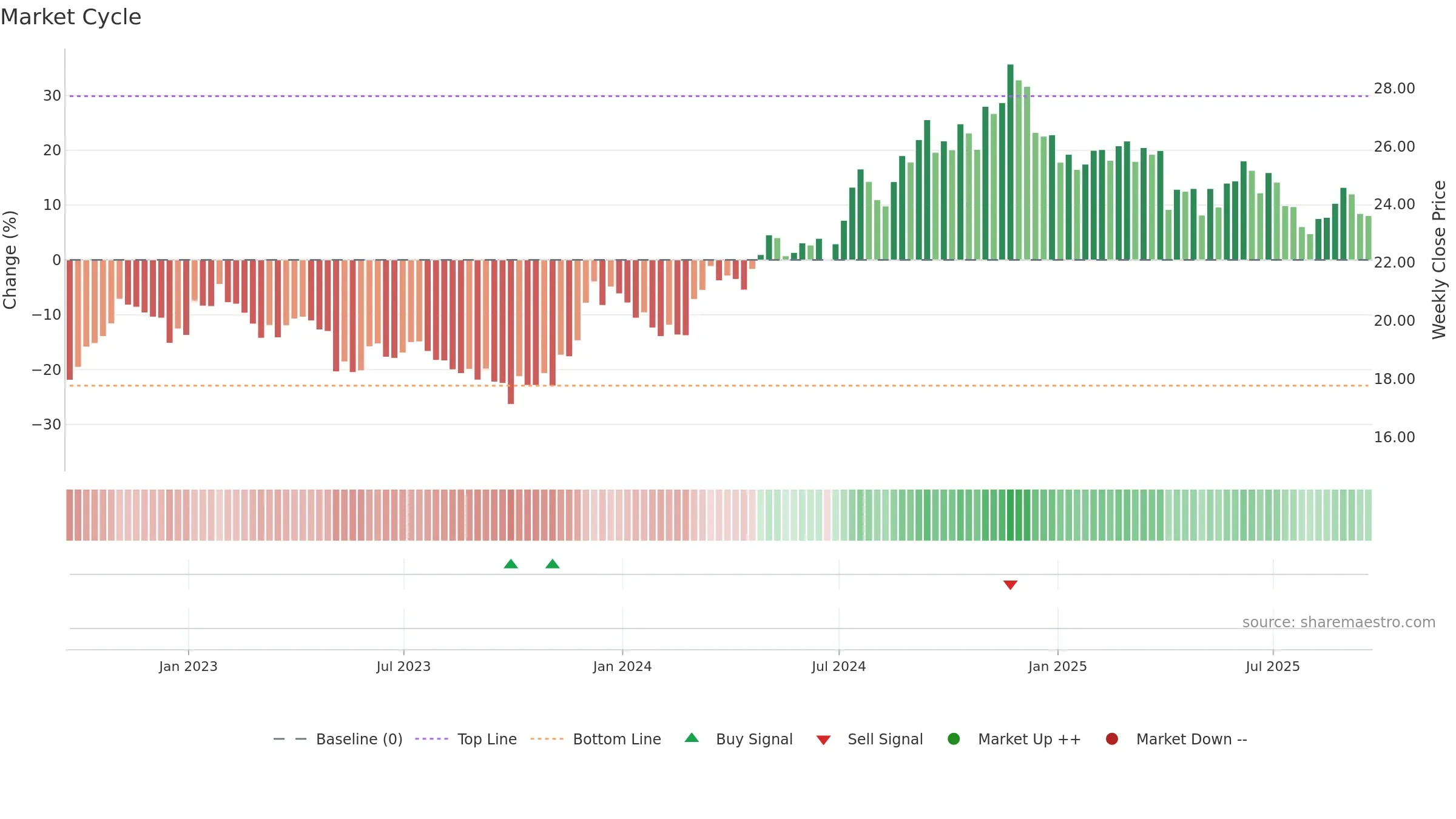 OLP weekly Market Cycle chart, closing 2025-09-19.