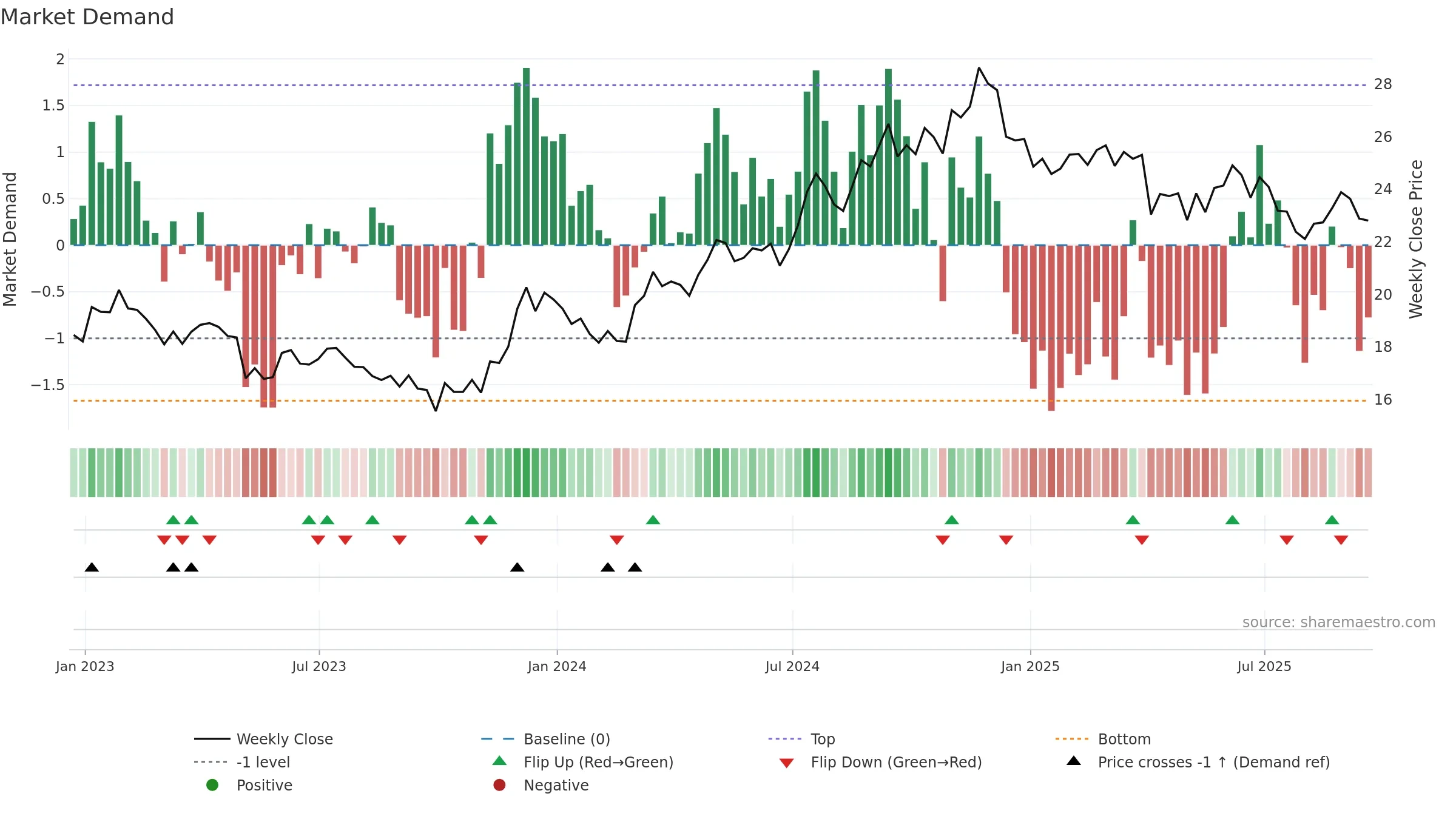 OLP weekly Market Demand chart, closing 2025-09-19.