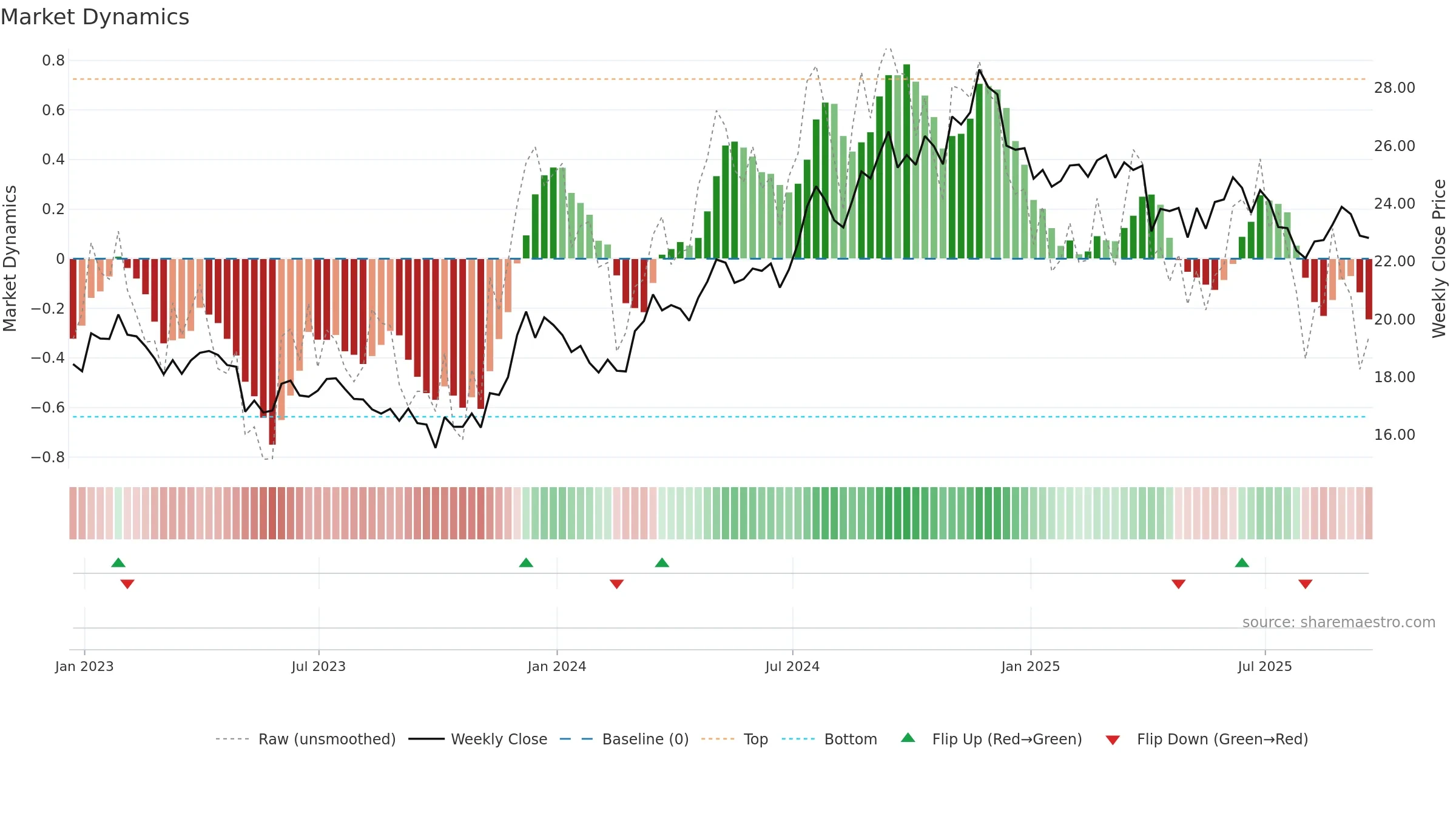 OLP weekly Market Dynamics chart, closing 2025-09-19.