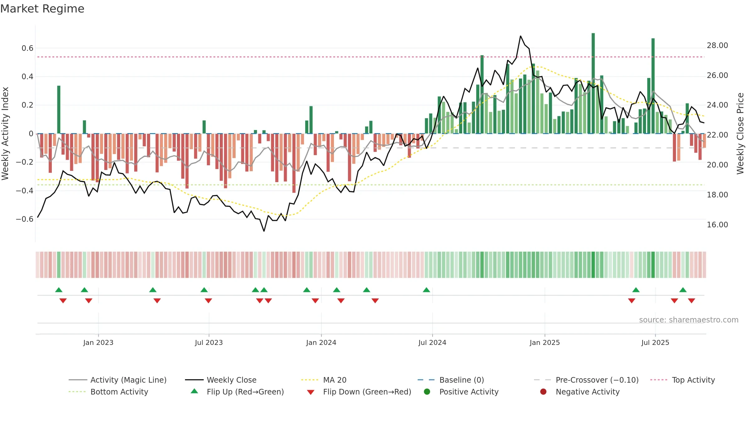 OLP weekly Market Snapshot chart, closing 2025-09-19.