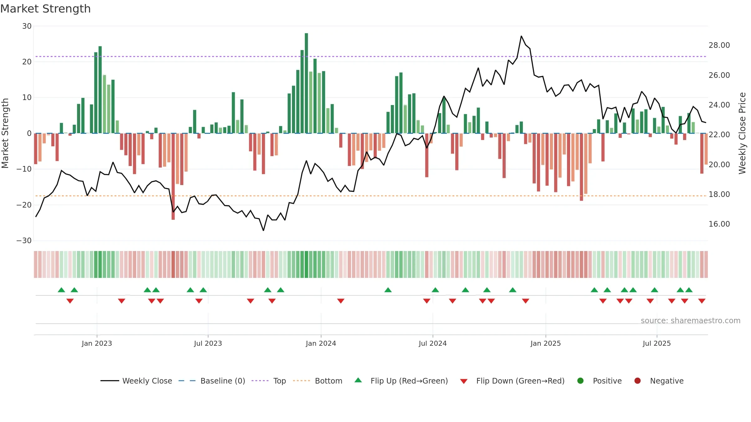OLP weekly Market Strength chart, closing 2025-09-19.