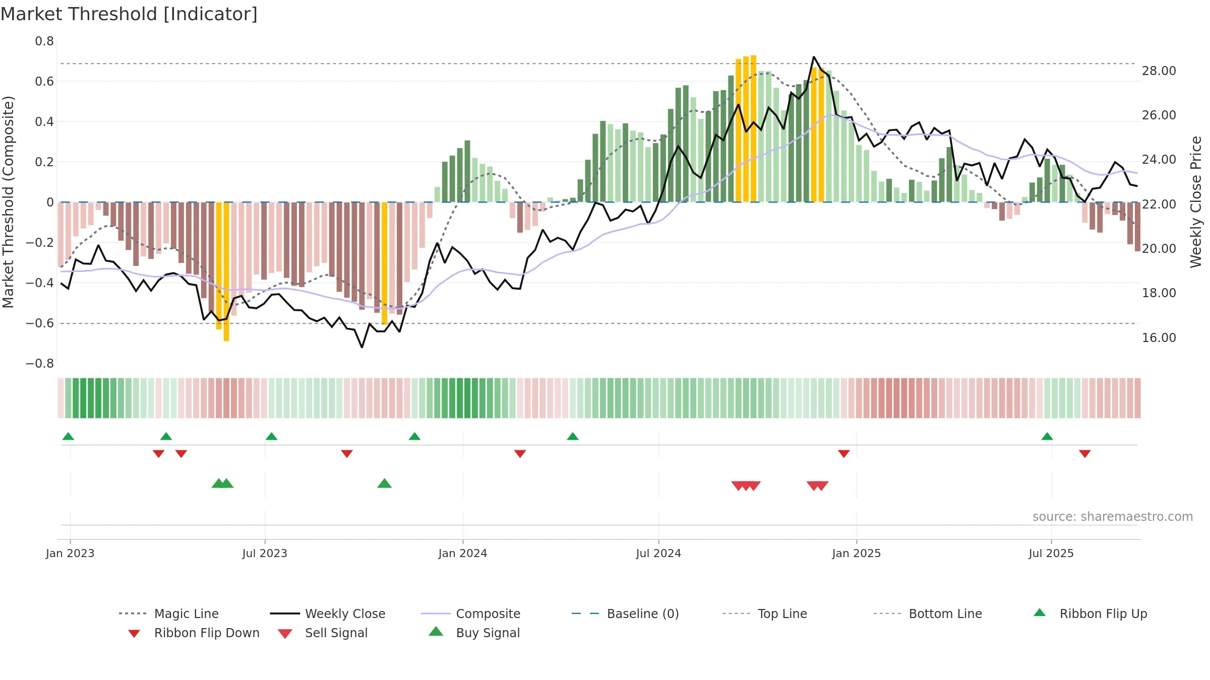 OLP weekly Market Threshold chart, closing 2025-09-19.