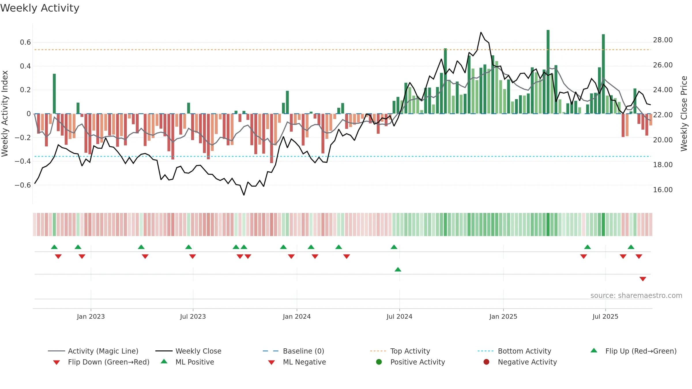 OLP weekly Activity chart, closing 2025-09-19.