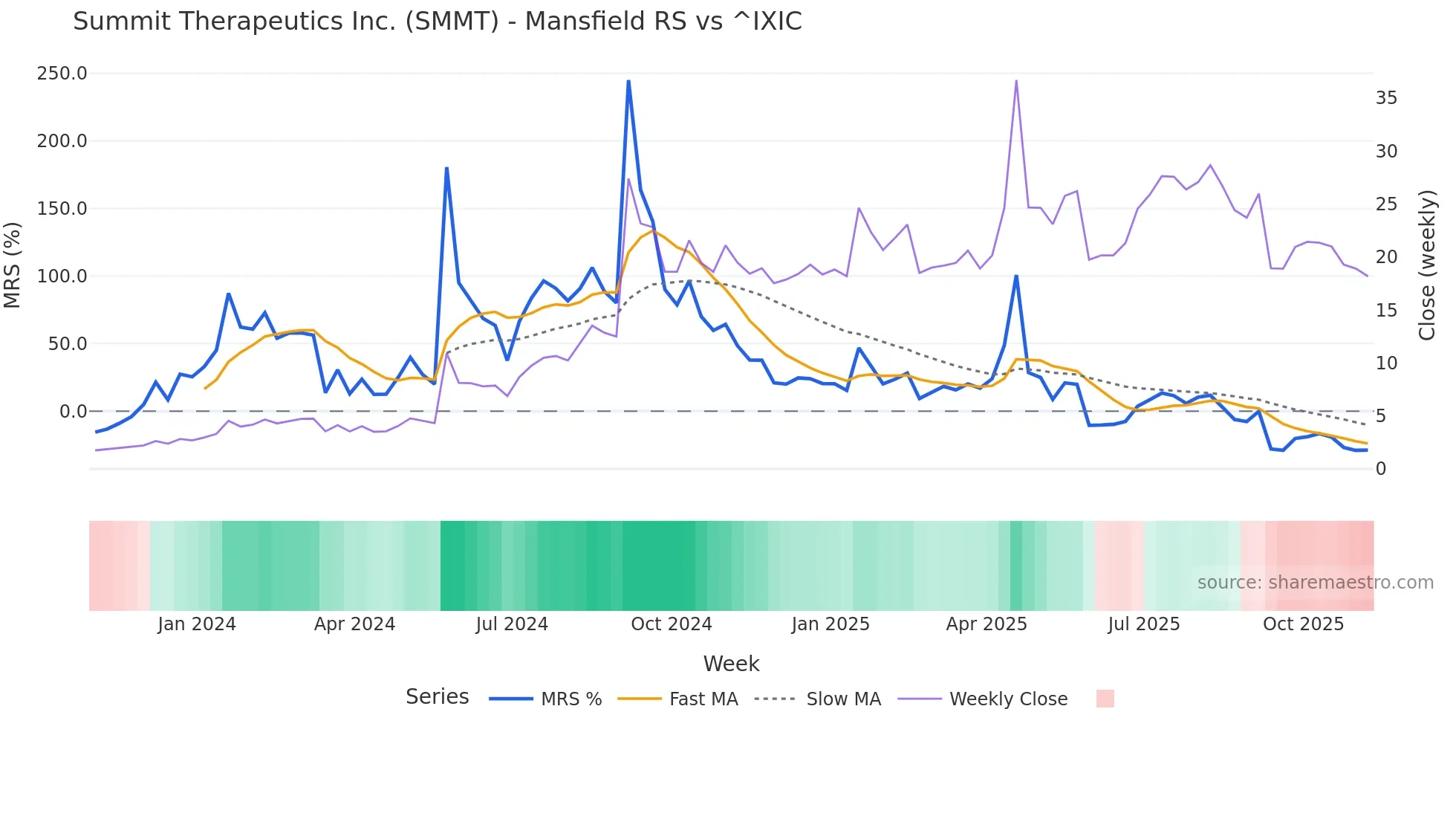 SMMT Mansfield Relative Strength chart