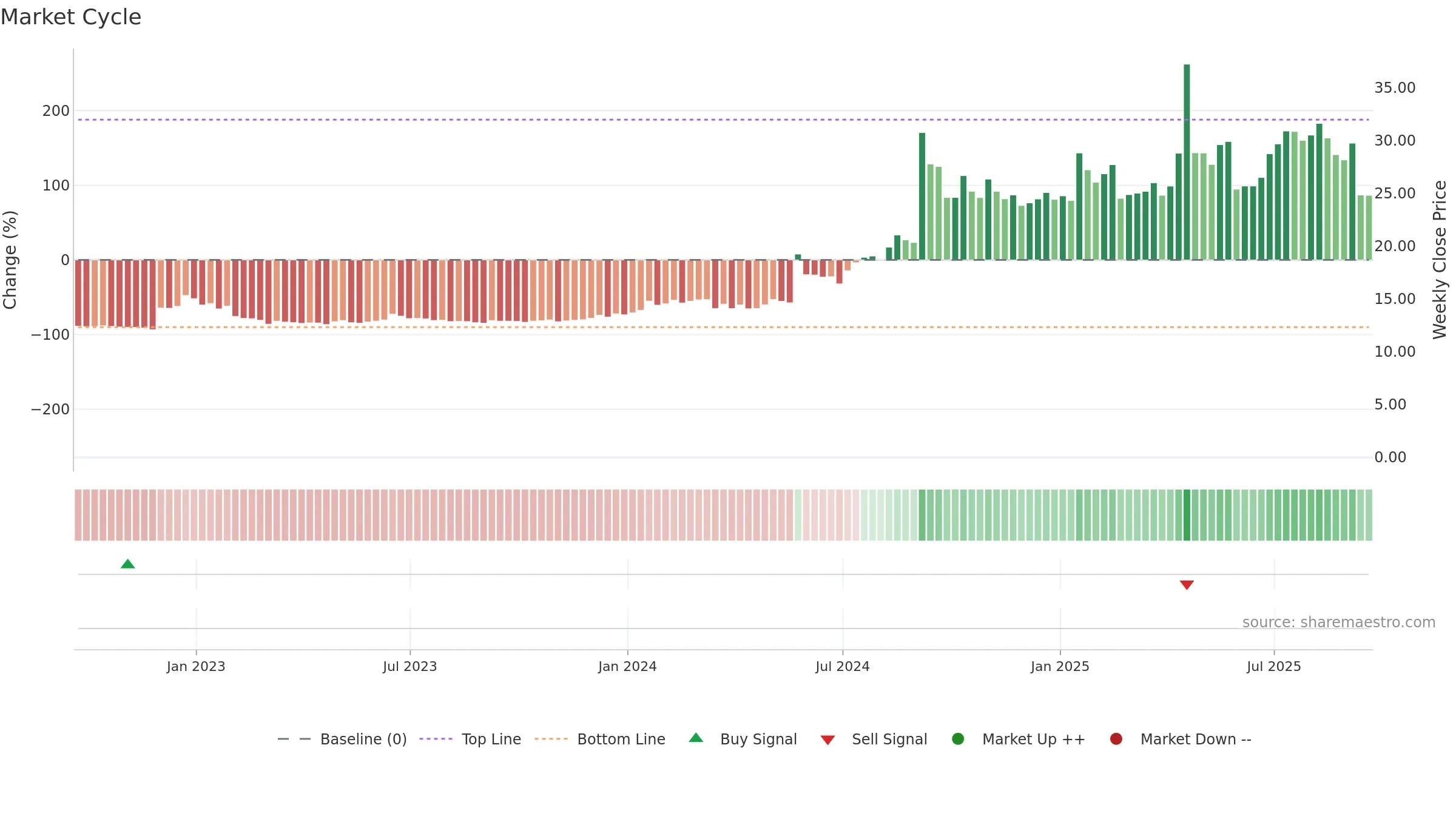 SMMT weekly Market Cycle chart, closing 2025-09-19.