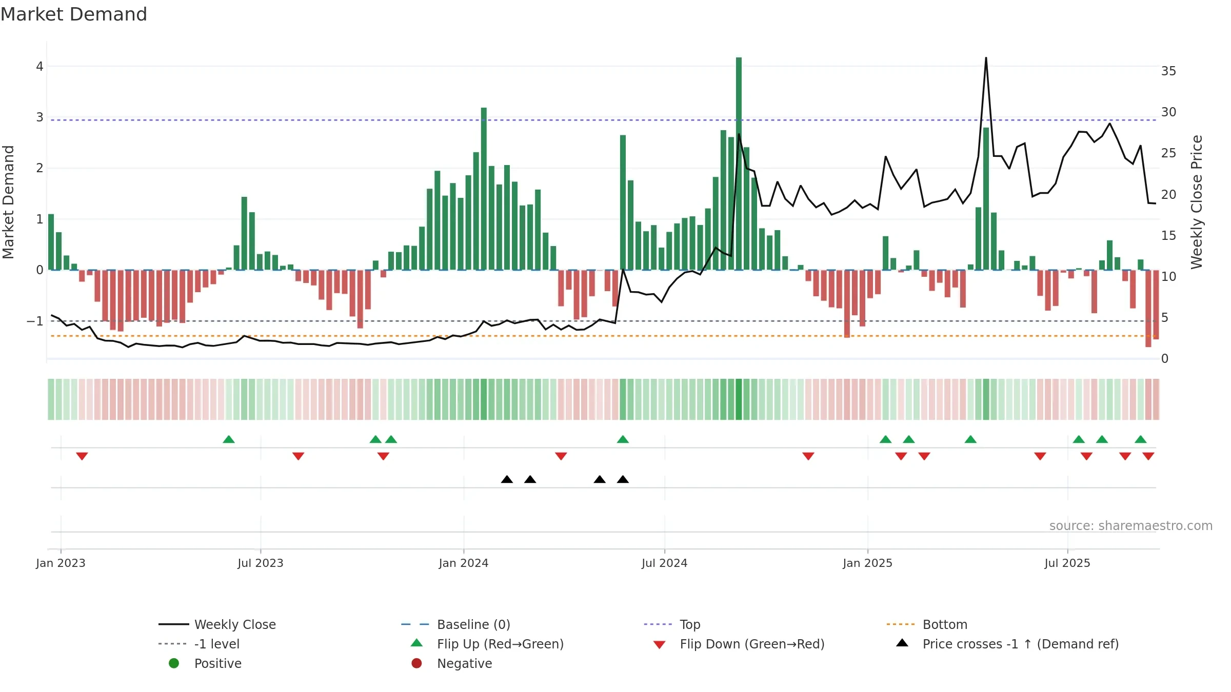 SMMT weekly Market Demand chart, closing 2025-09-19.