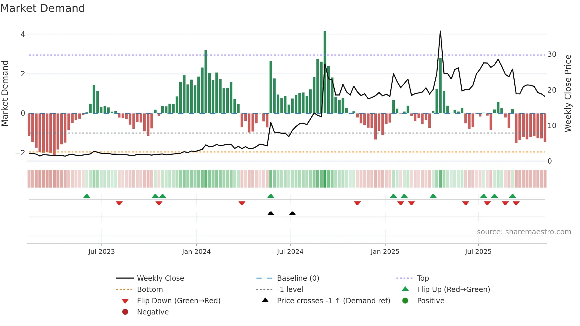 SMMT weekly Market Demand chart