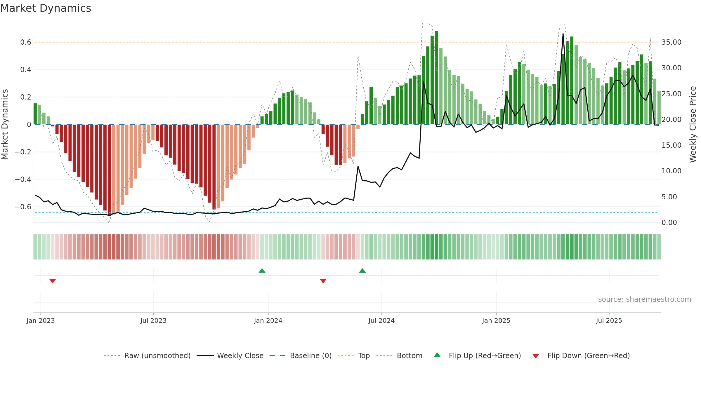 SMMT weekly Market Dynamics chart, closing 2025-09-19.