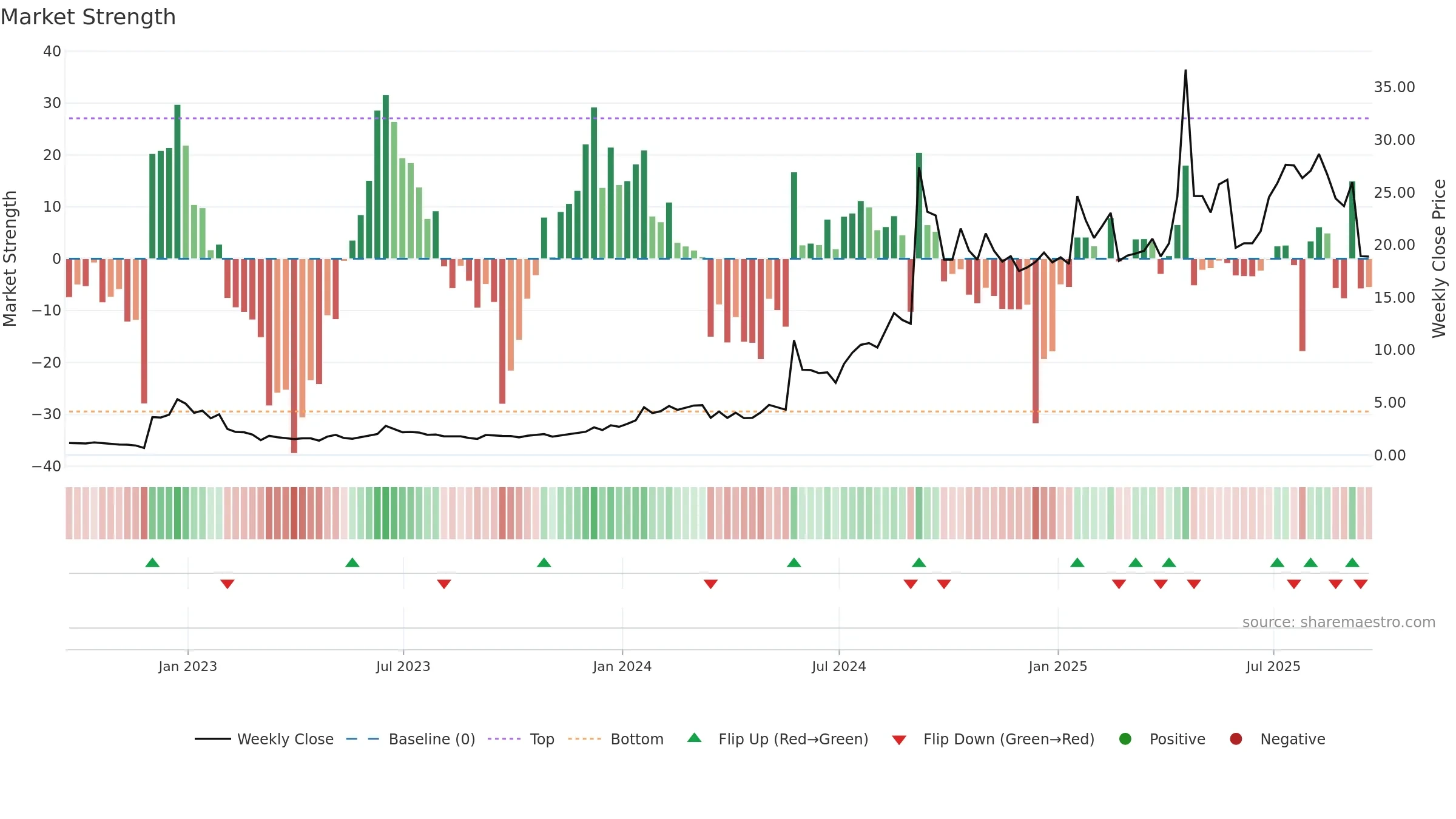 SMMT weekly Market Strength chart, closing 2025-09-19.