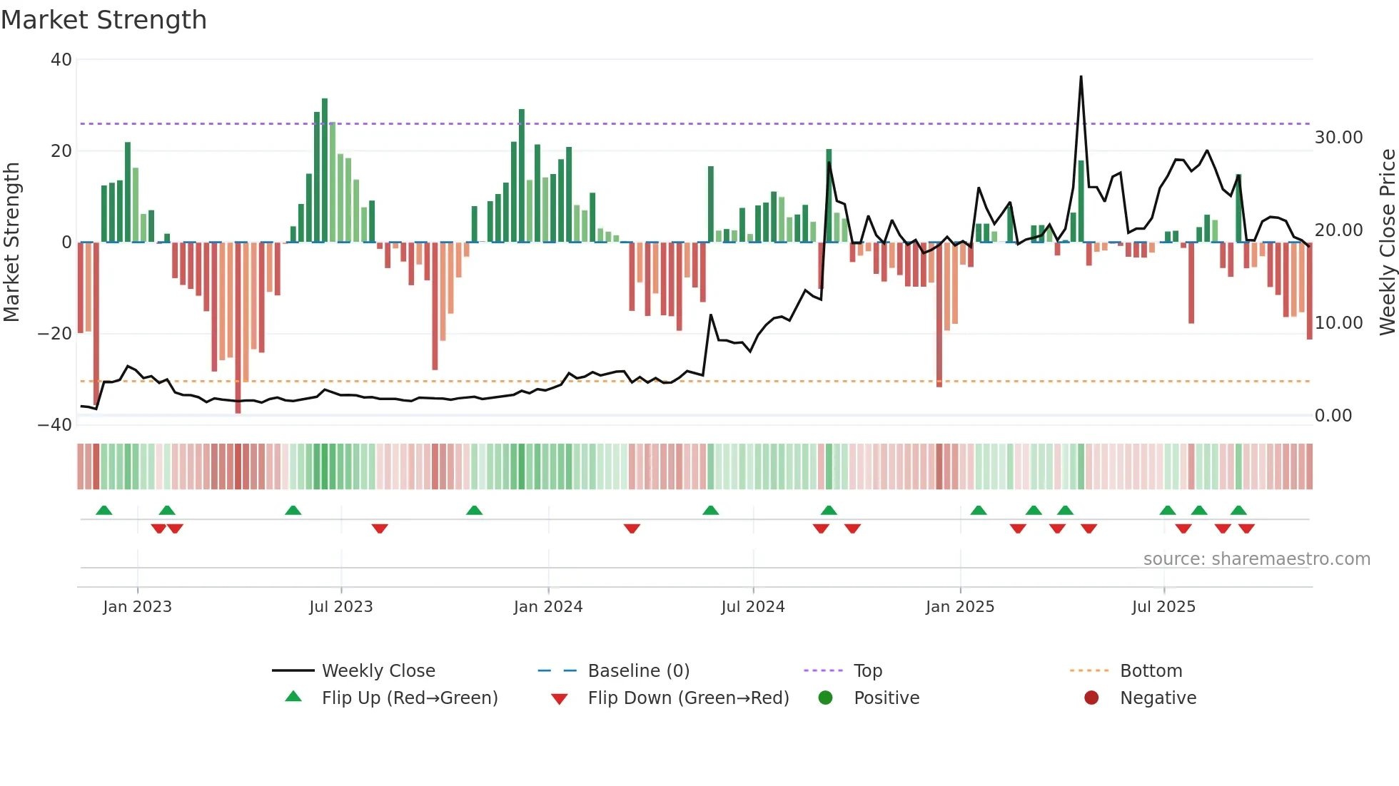 SMMT weekly Market Strength chart