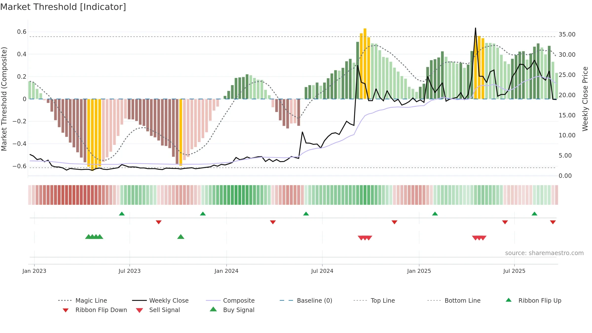 SMMT weekly Market Threshold chart, closing 2025-09-19.