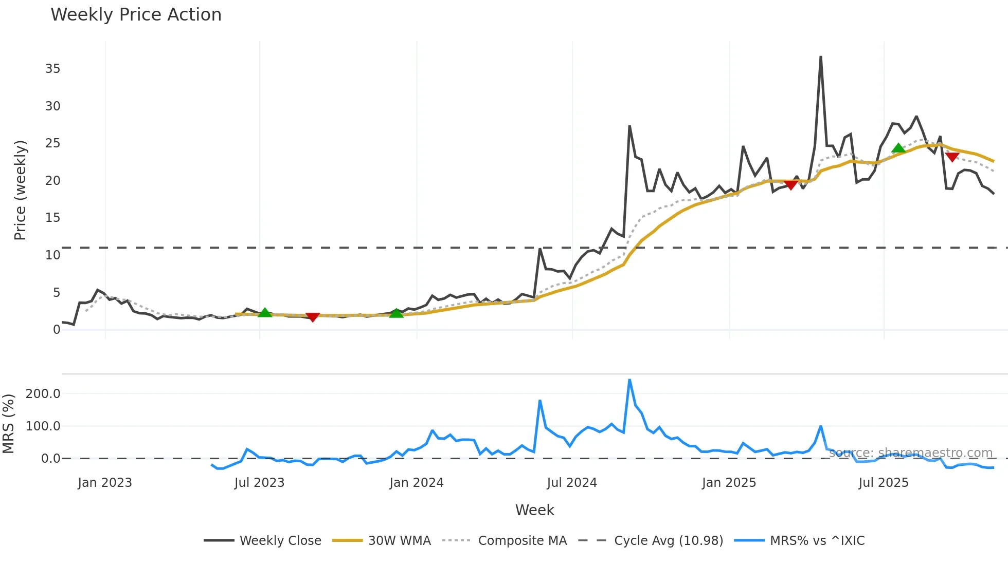 SMMT weekly Price Action chart, closing 2025-11-07