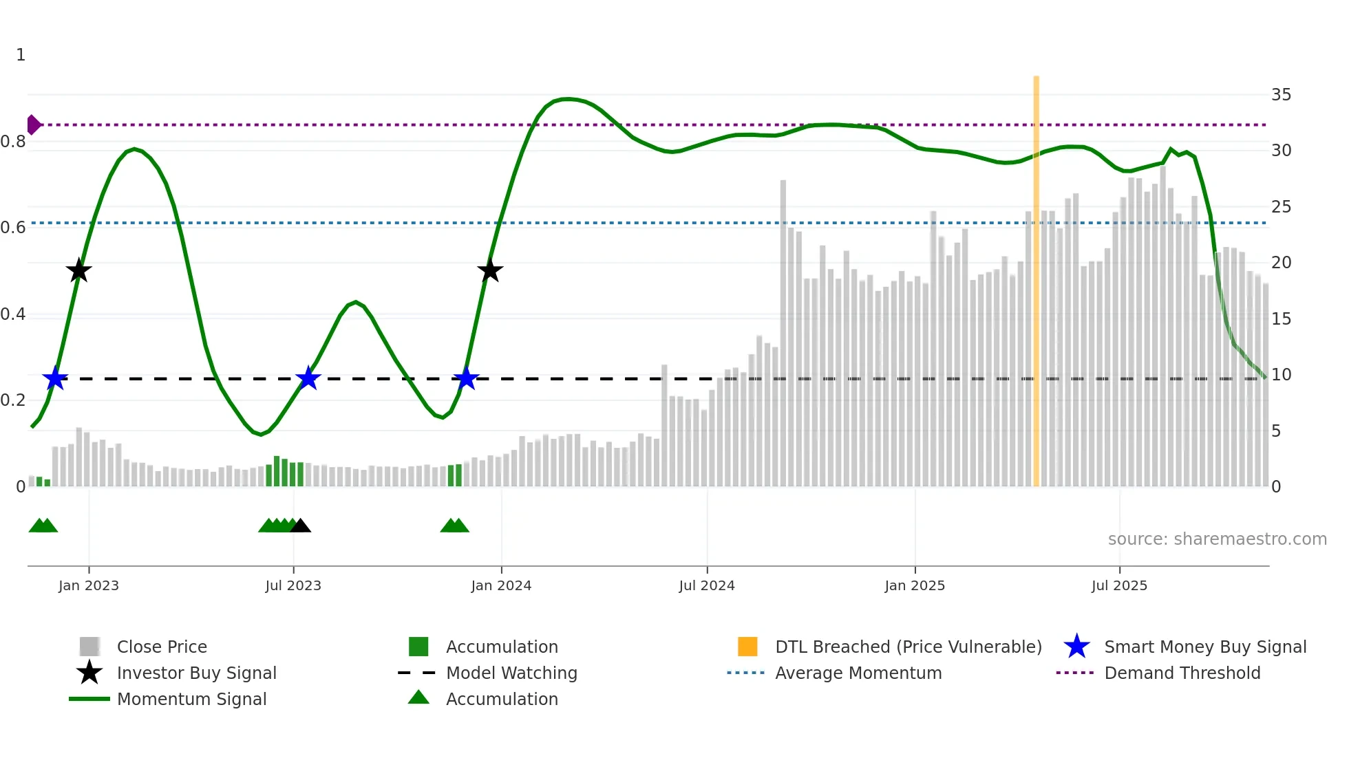 SMMT weekly Smart Money chart