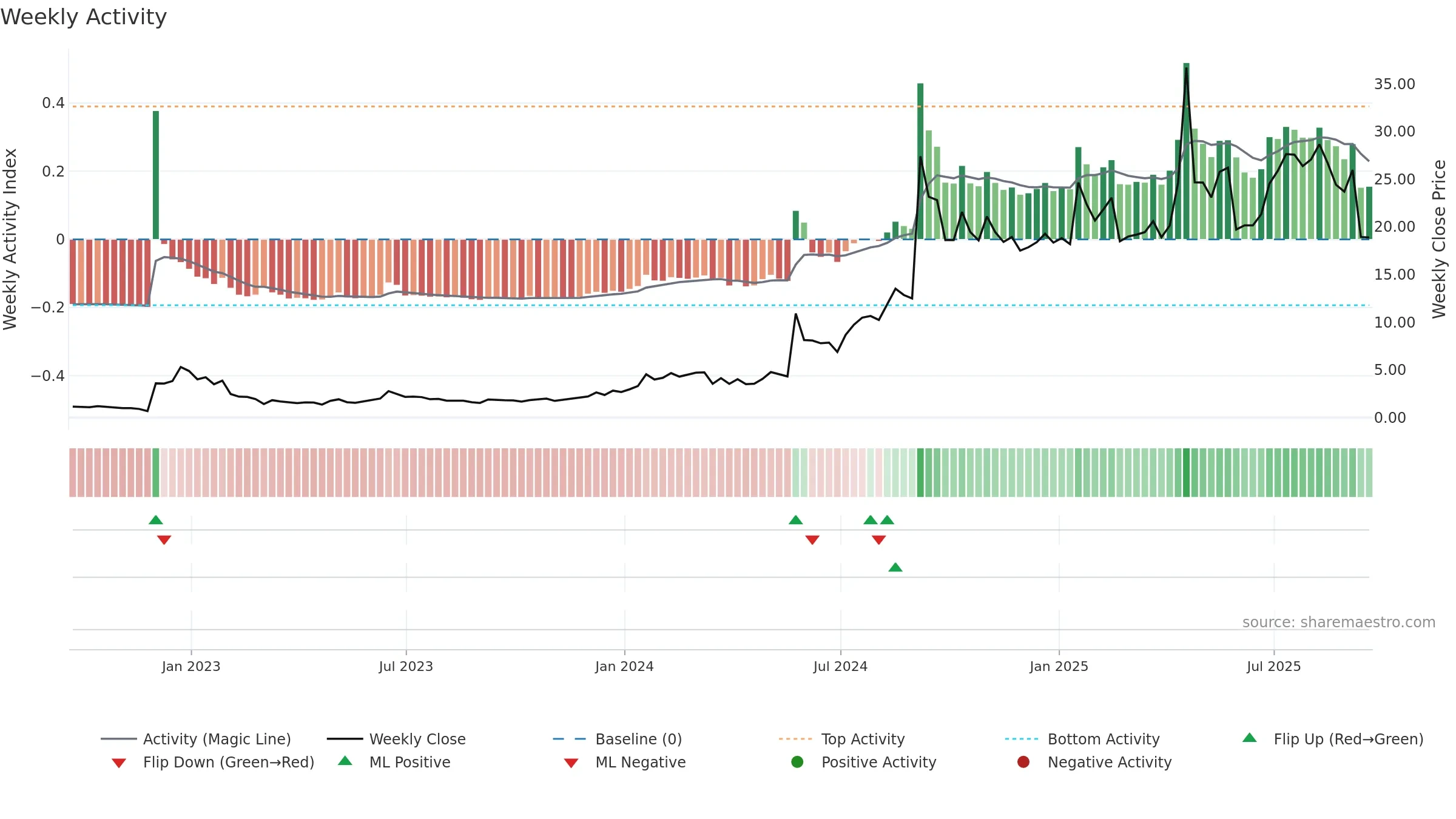 SMMT weekly Activity chart, closing 2025-09-19.