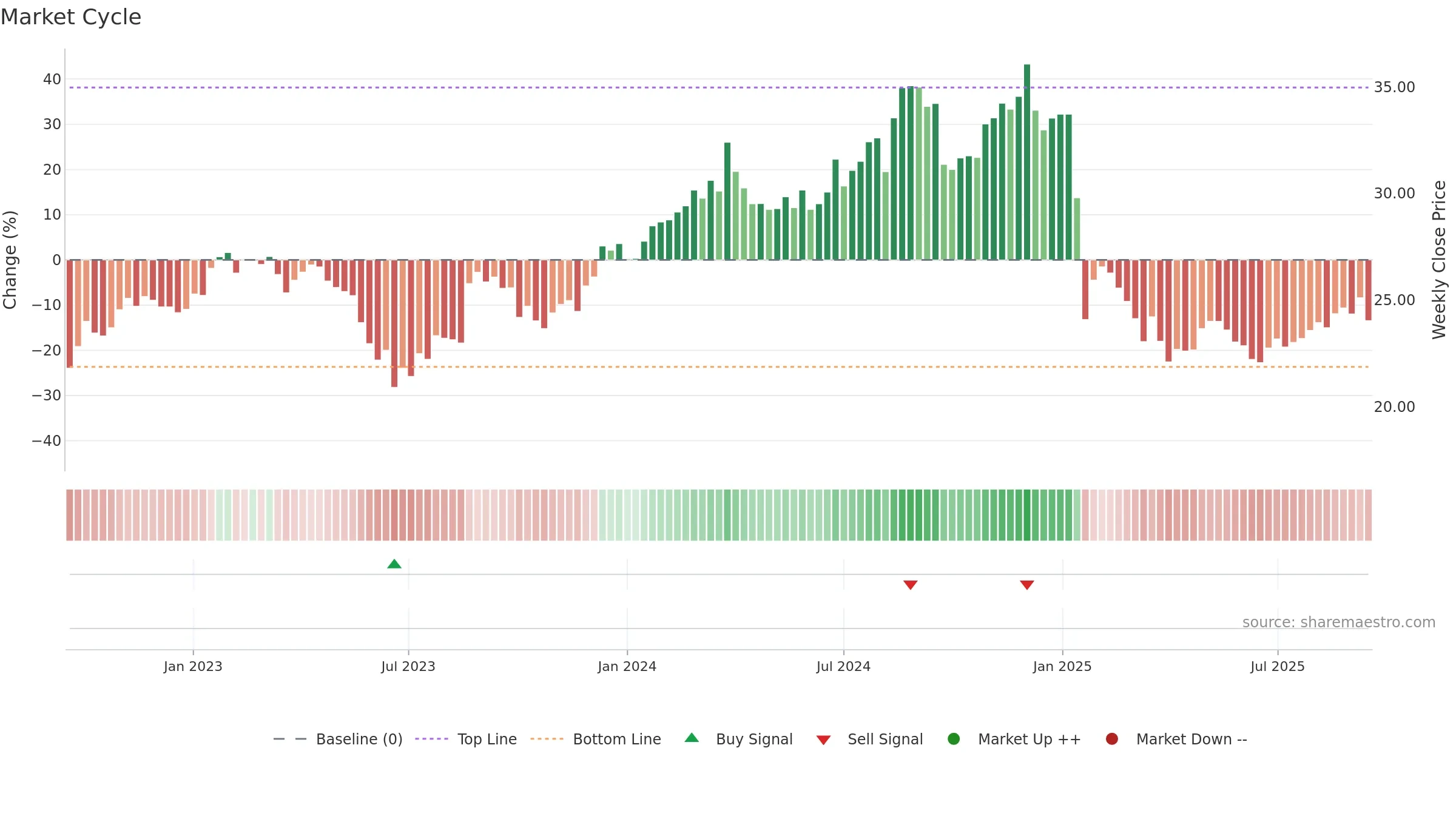 PMV weekly Market Cycle chart, closing 2025-09-15.