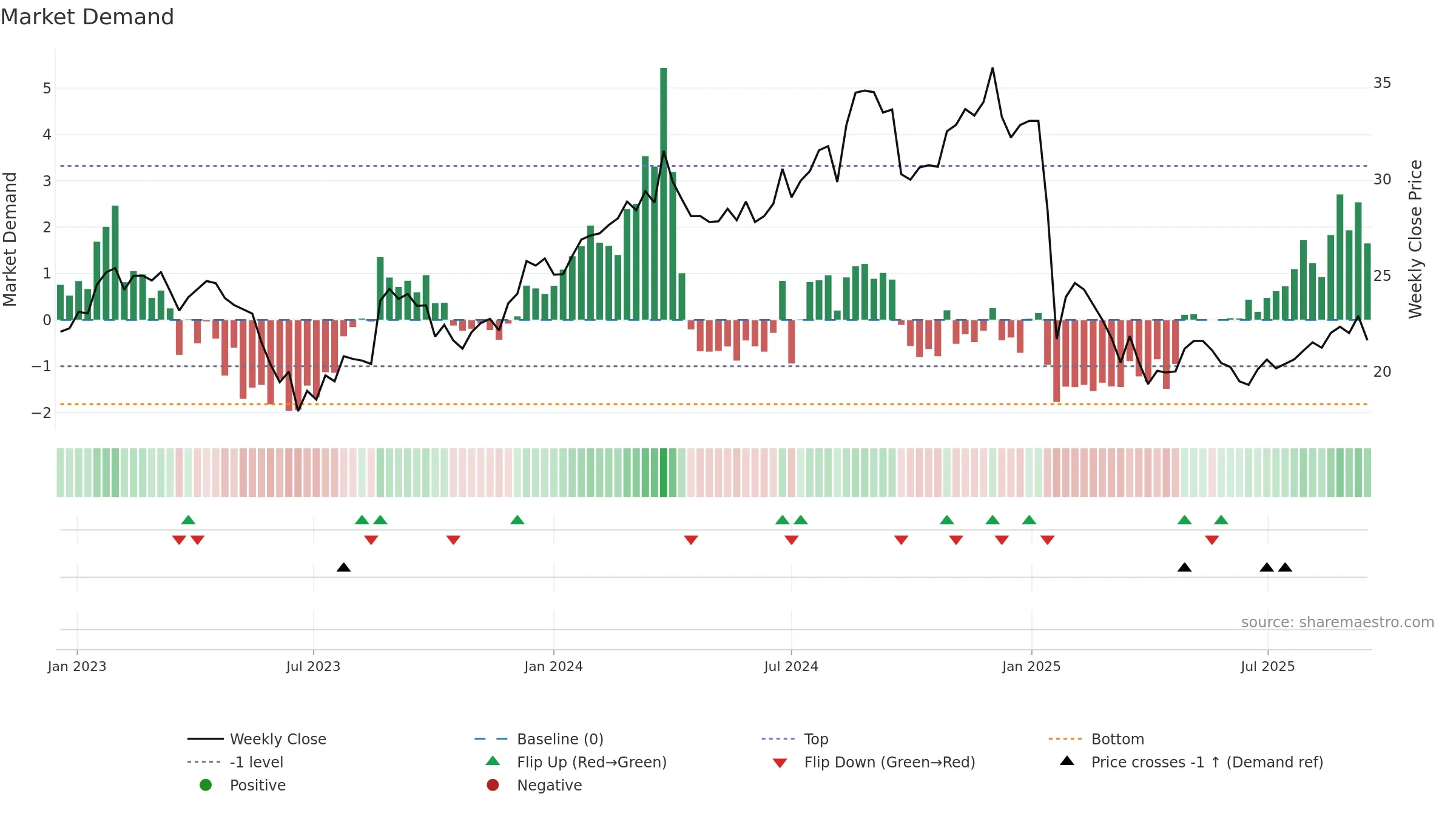 PMV weekly Market Demand chart, closing 2025-09-15.