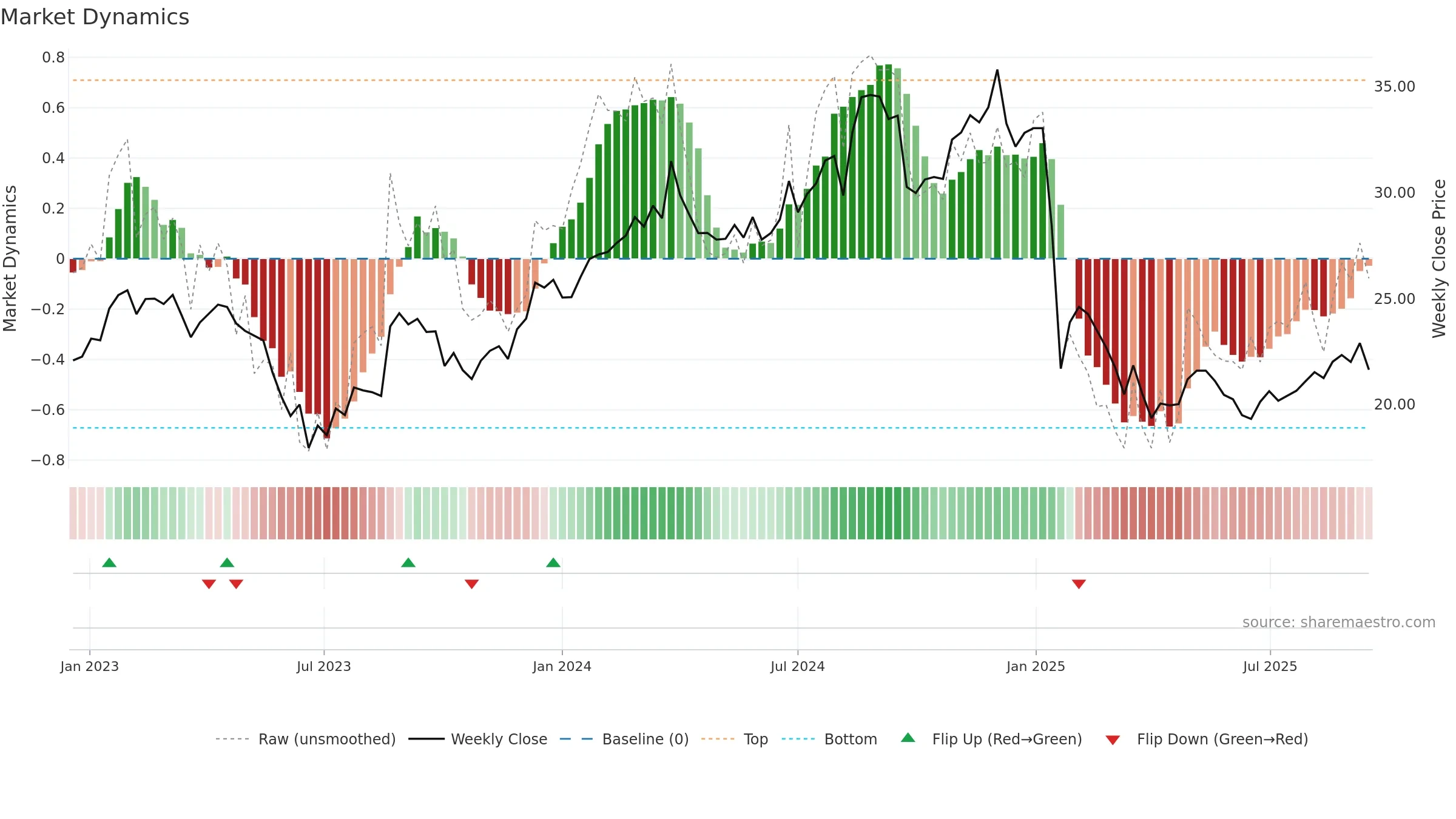 PMV weekly Market Dynamics chart, closing 2025-09-15.