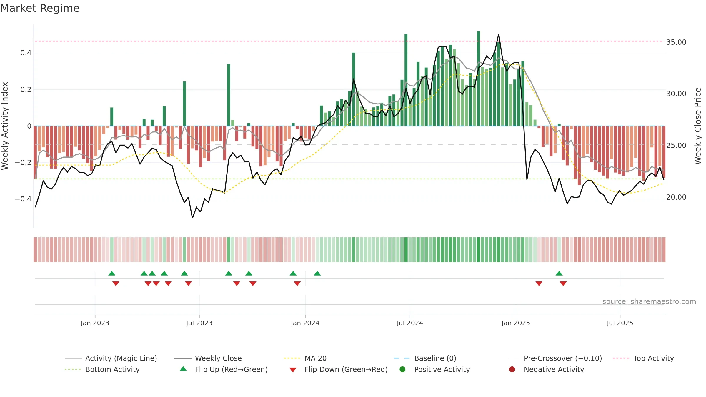 PMV weekly Market Snapshot chart, closing 2025-09-15.