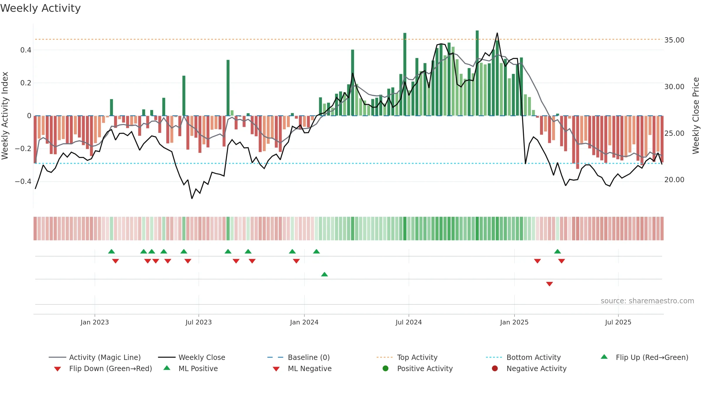 PMV weekly Activity chart, closing 2025-09-15.