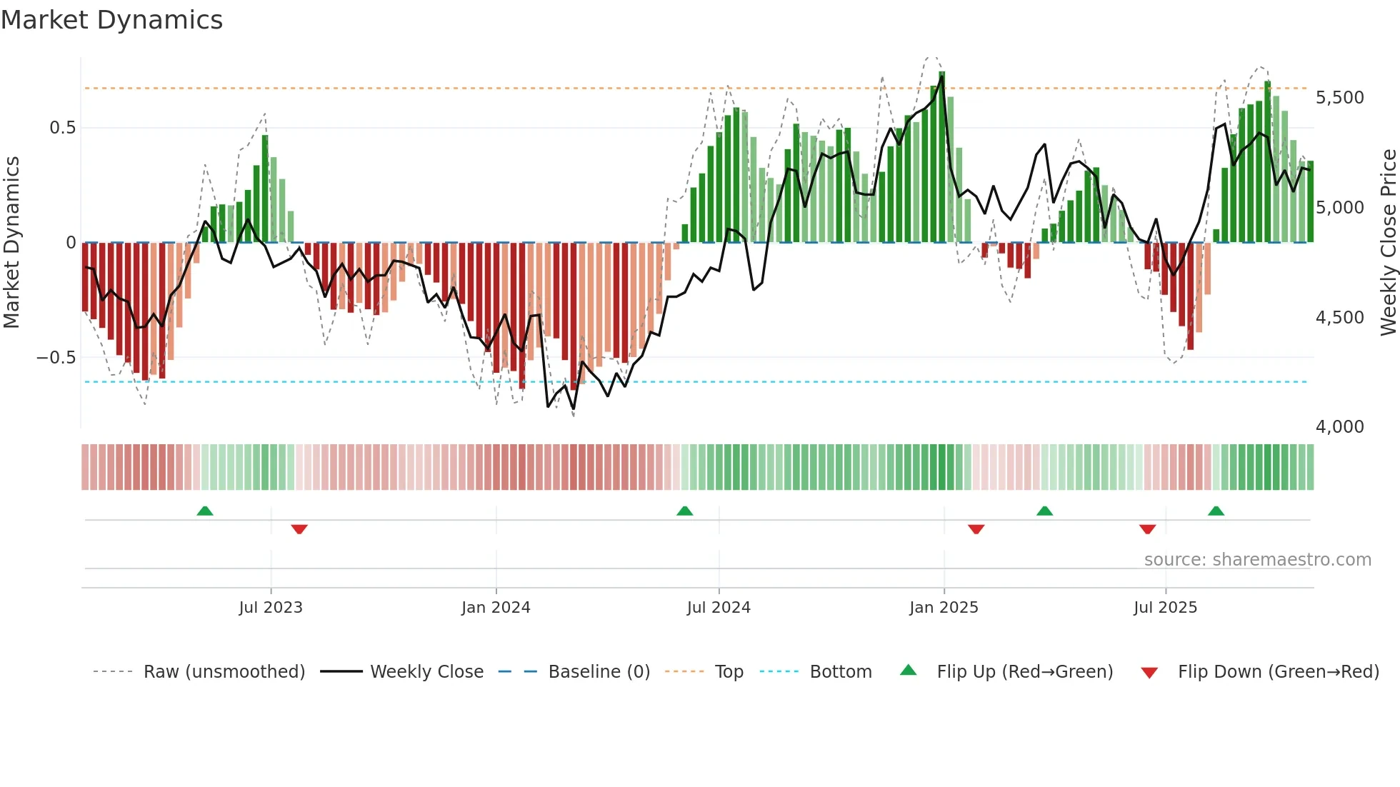 4985 weekly Market Dynamics chart