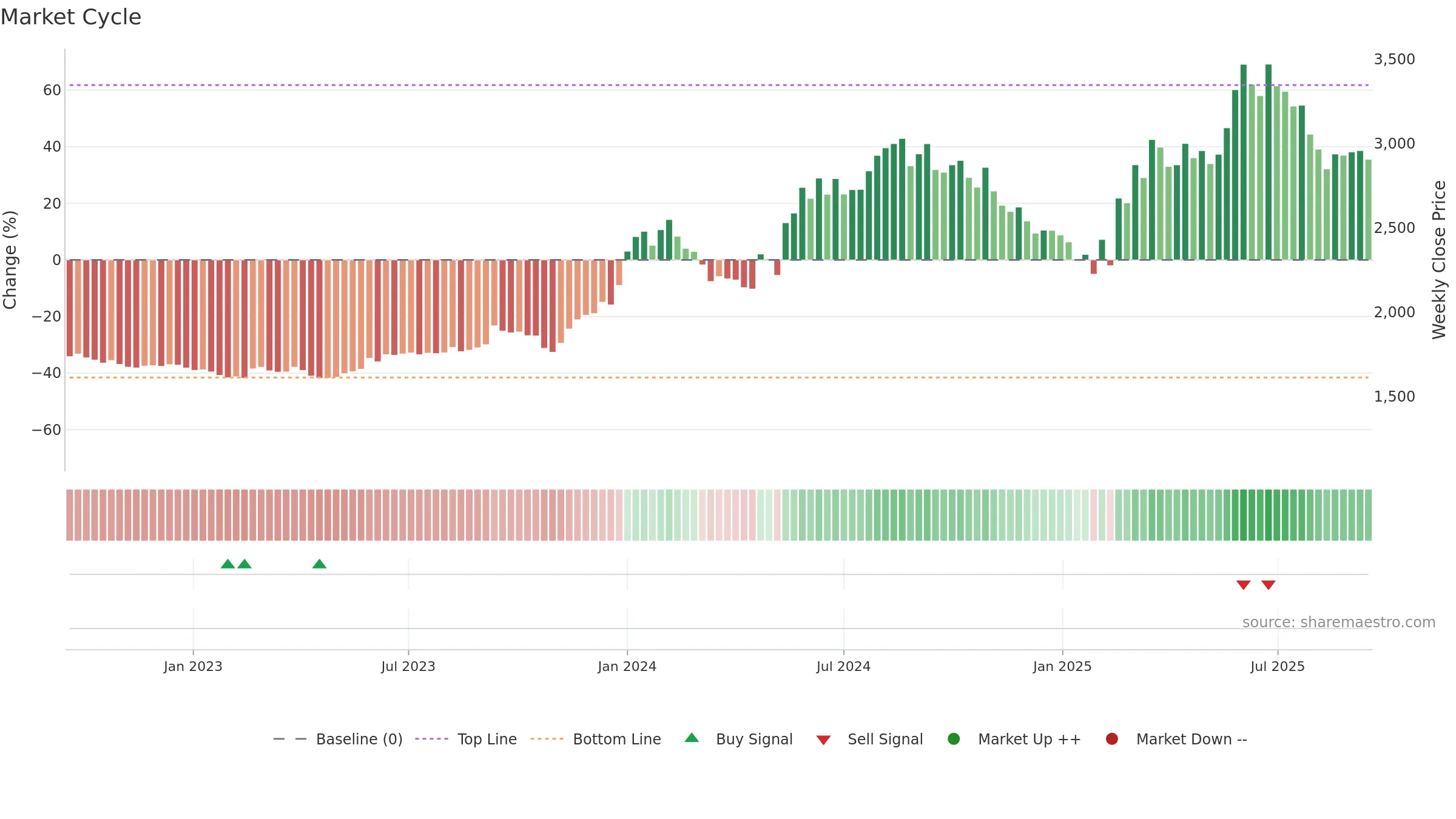 GLAXO weekly Market Cycle chart, closing 2025-09-15.