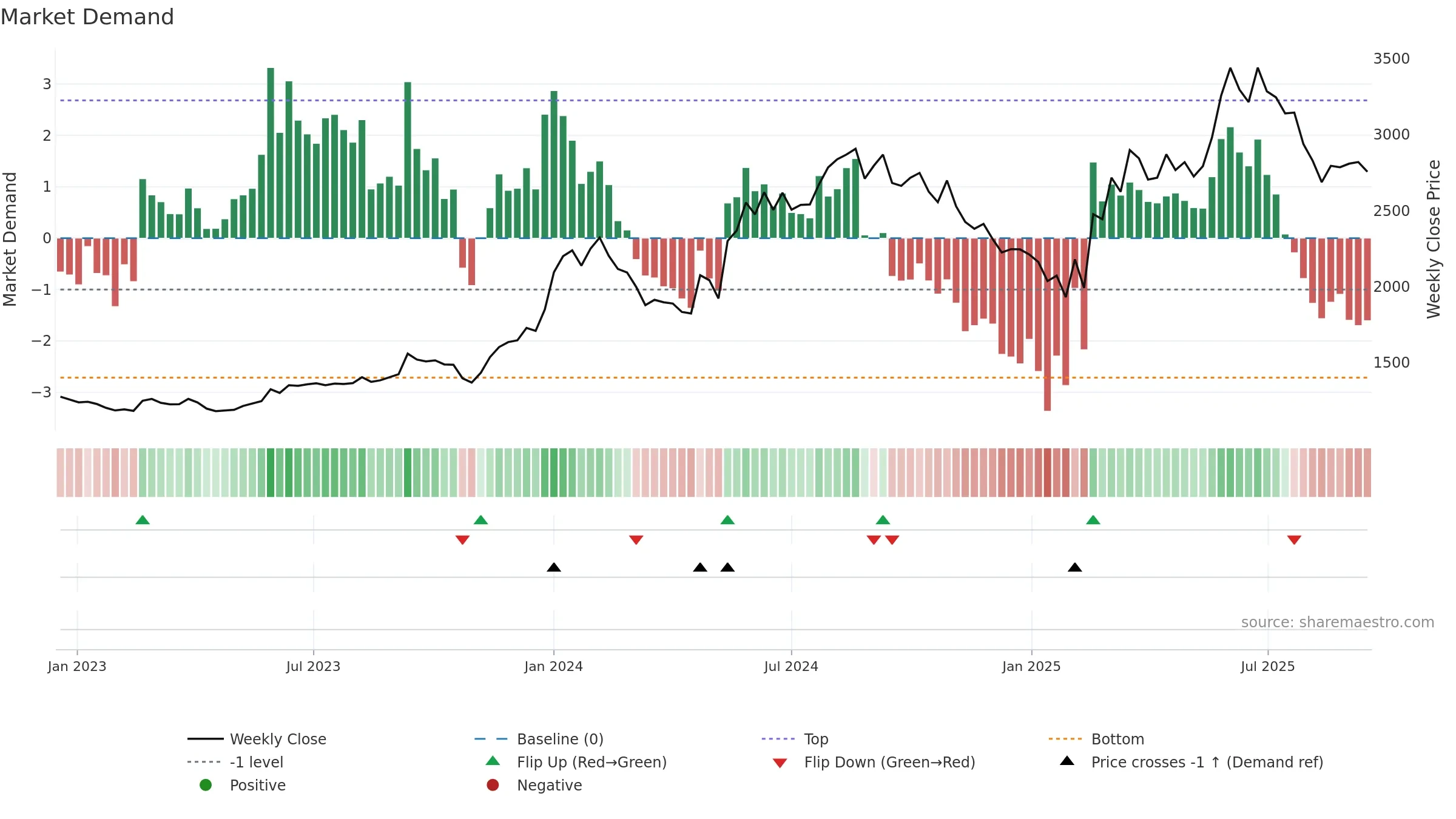 GLAXO weekly Market Demand chart, closing 2025-09-15.