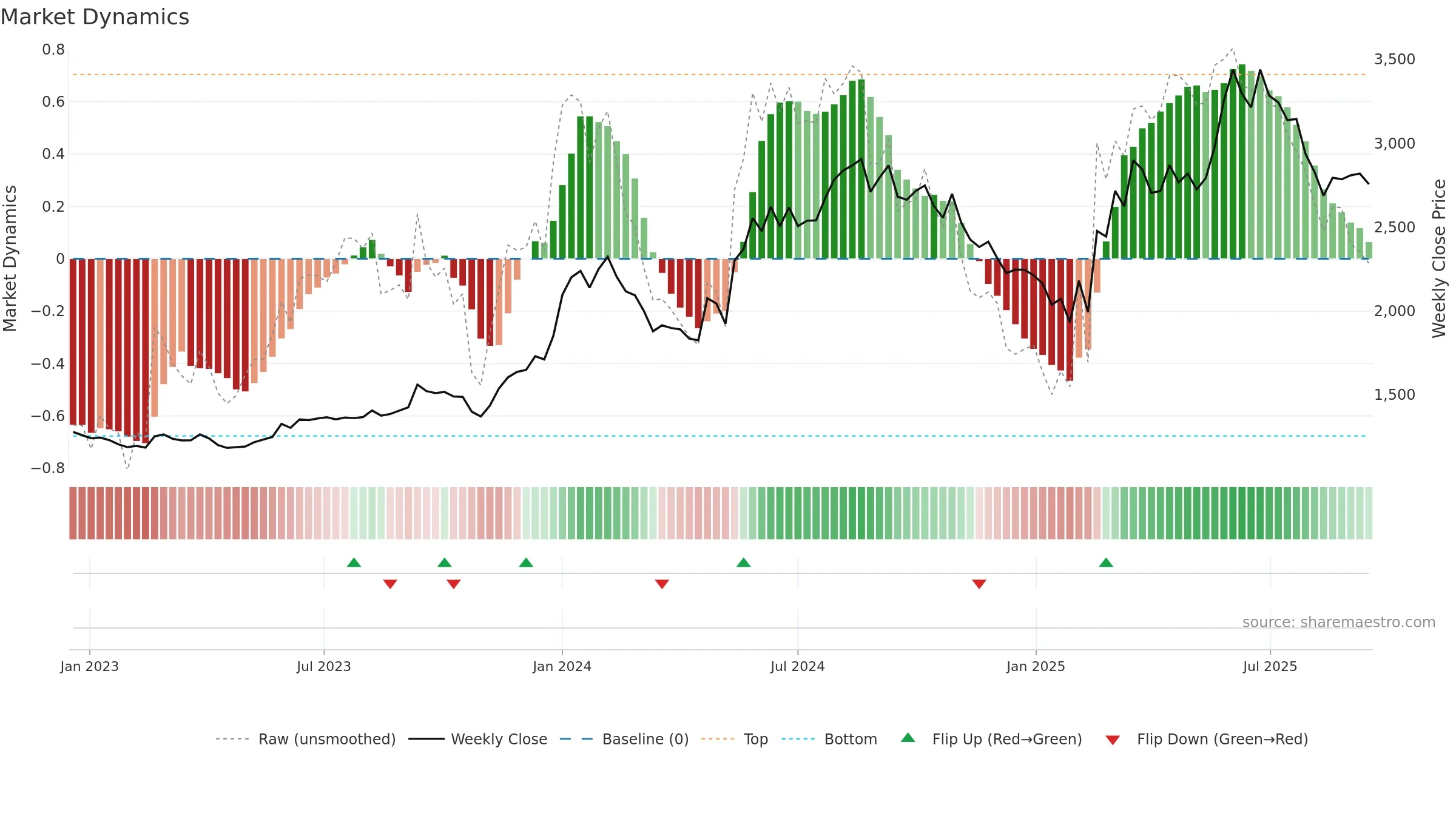 GLAXO weekly Market Dynamics chart, closing 2025-09-15.