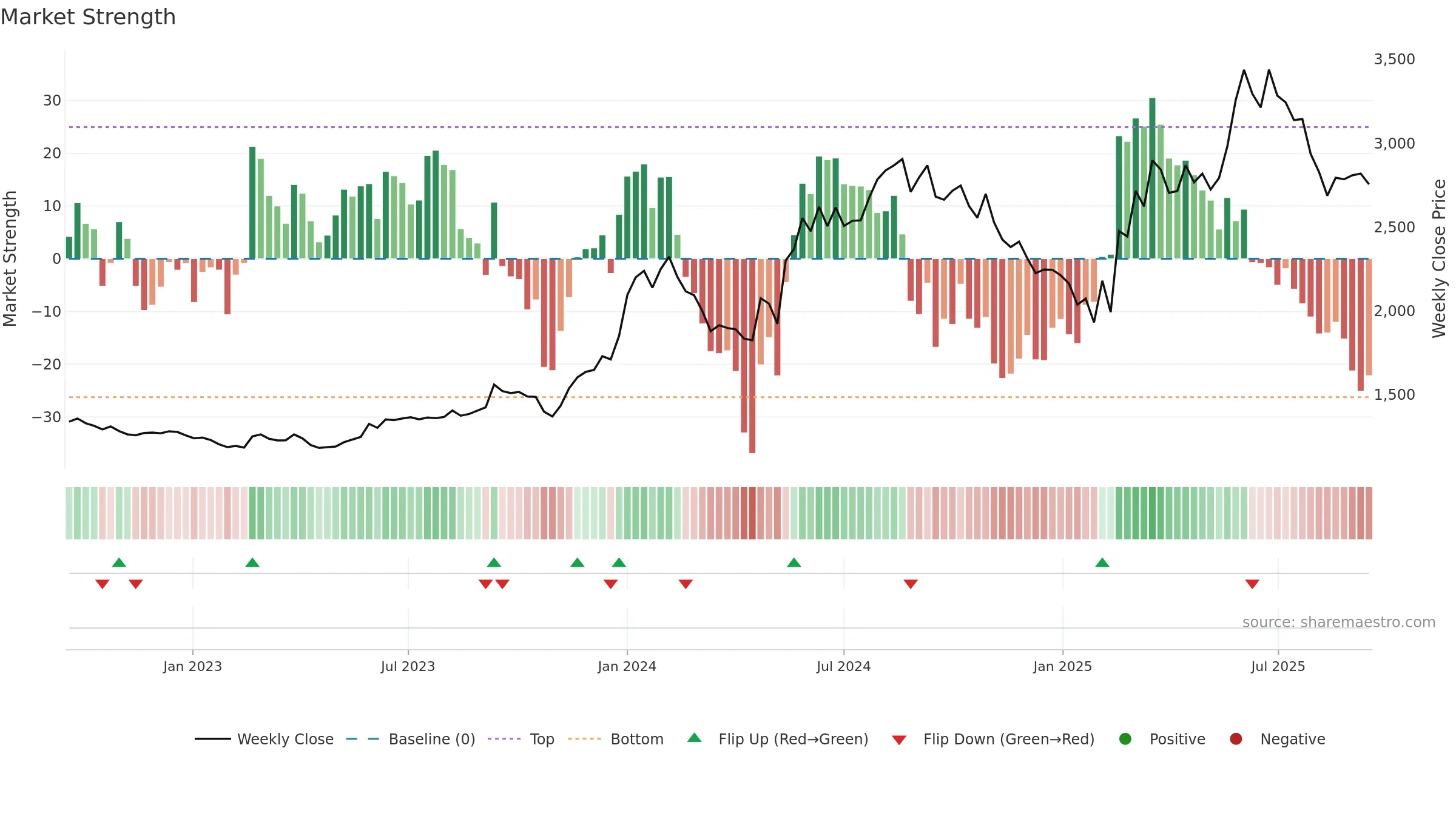 GLAXO weekly Market Strength chart, closing 2025-09-15.