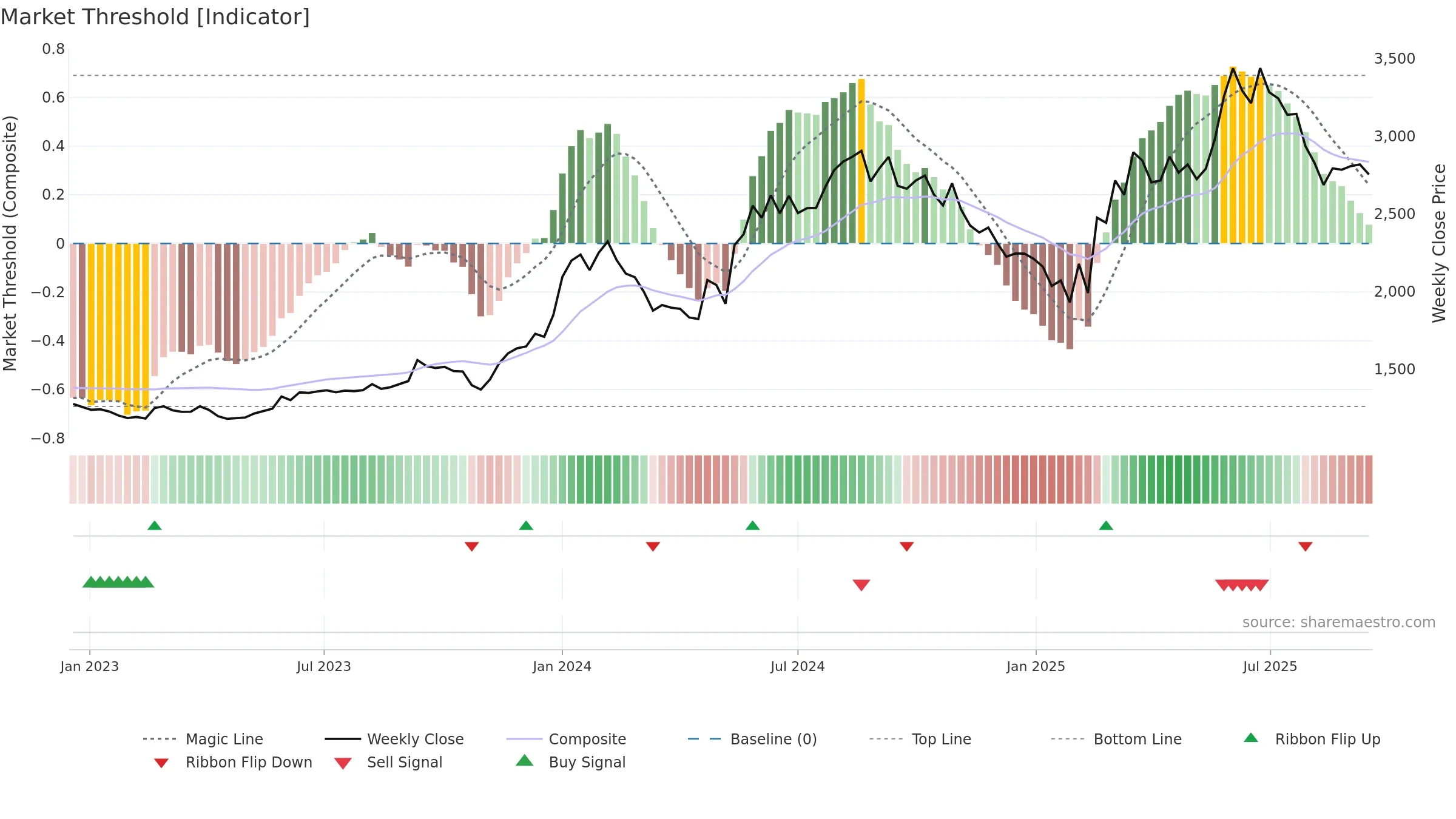 GLAXO weekly Market Threshold chart, closing 2025-09-15.