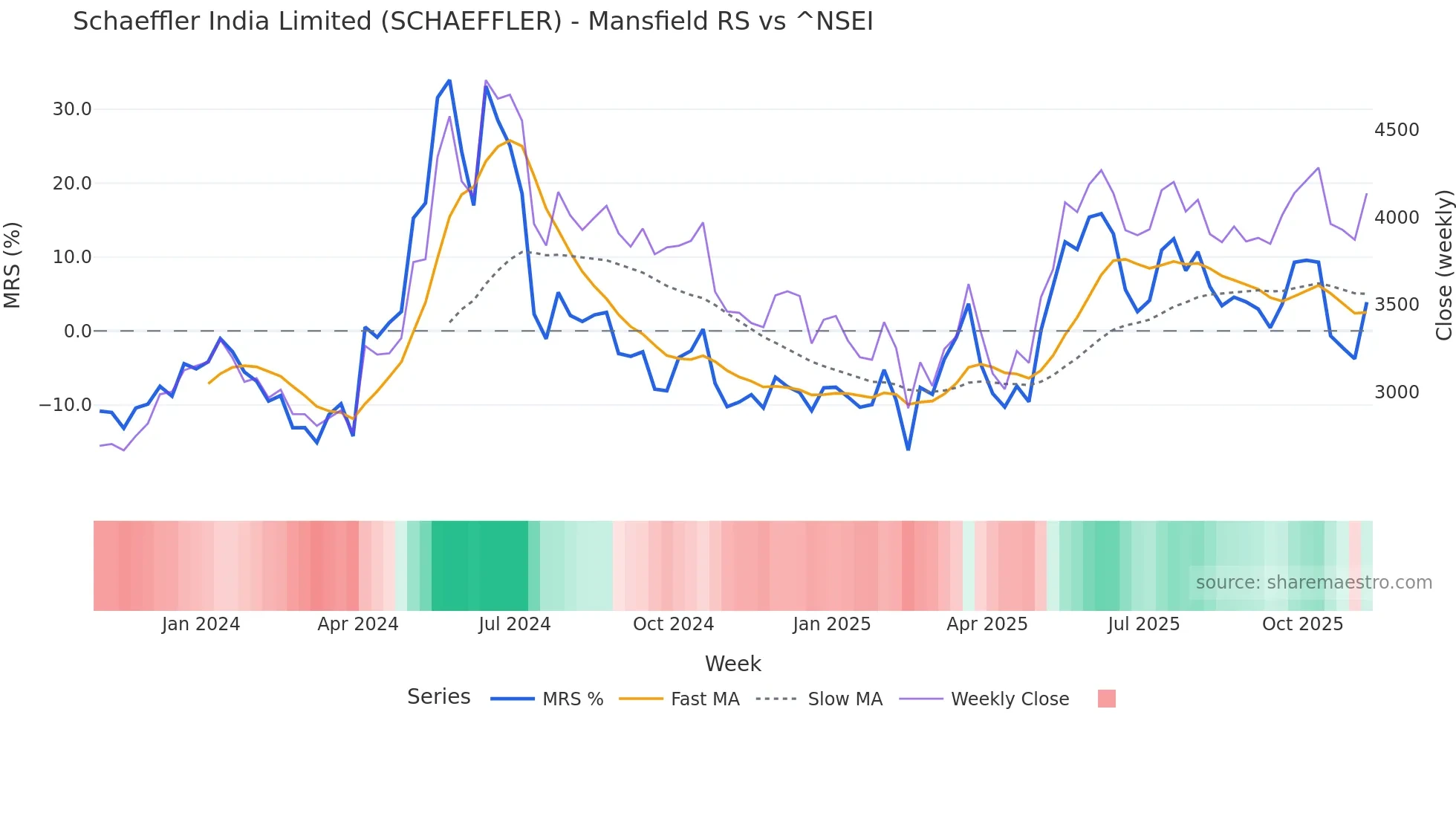 SCHAEFFLER Mansfield Relative Strength chart