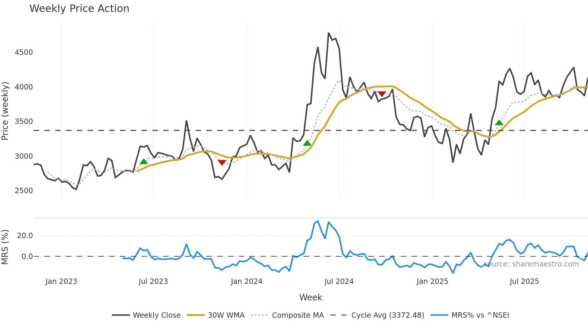 SCHAEFFLER weekly Price Action chart, closing 2025-11-03