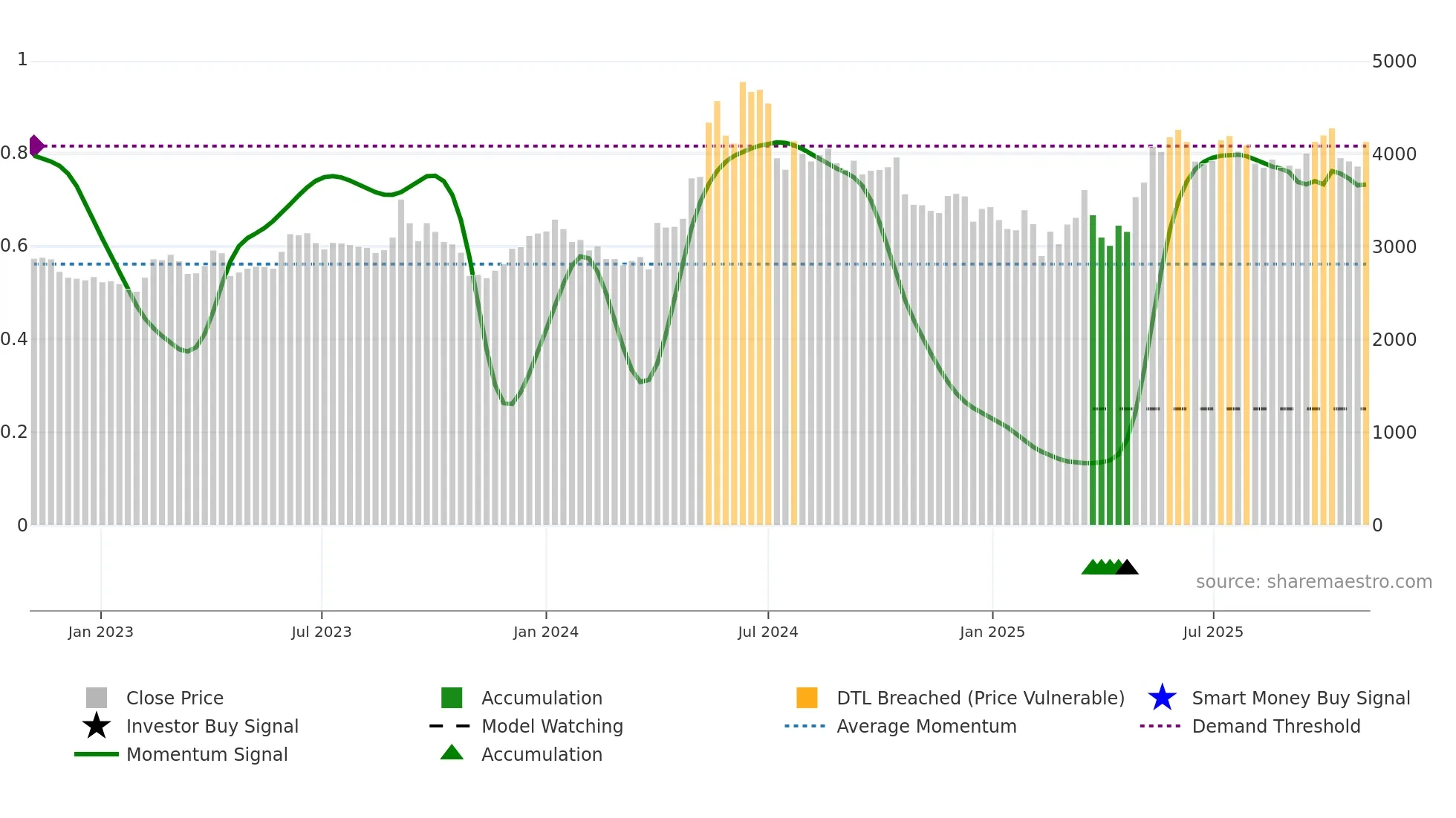 SCHAEFFLER weekly Smart Money chart