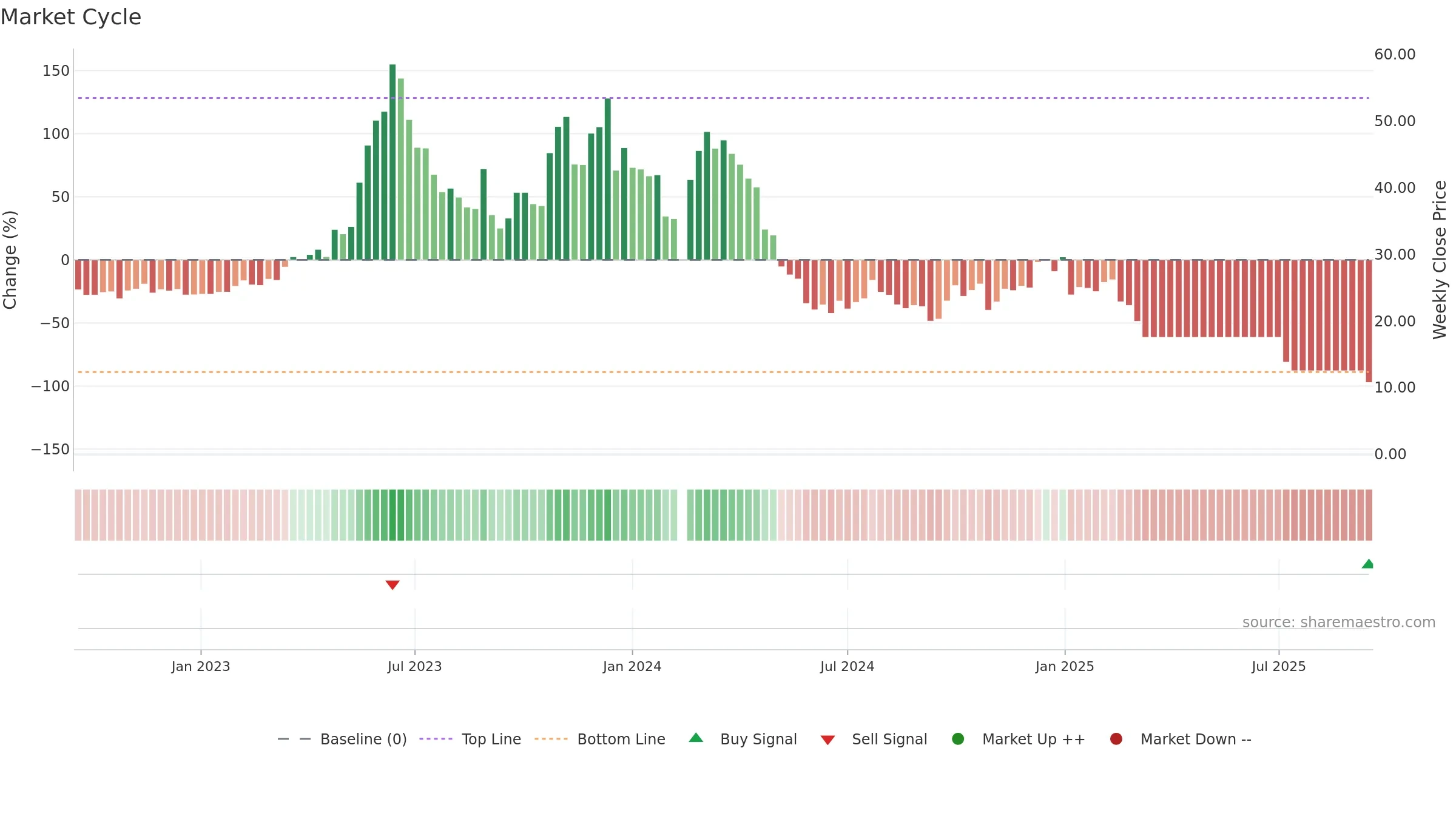 300280 weekly Market Cycle chart, closing 2025-09-15.