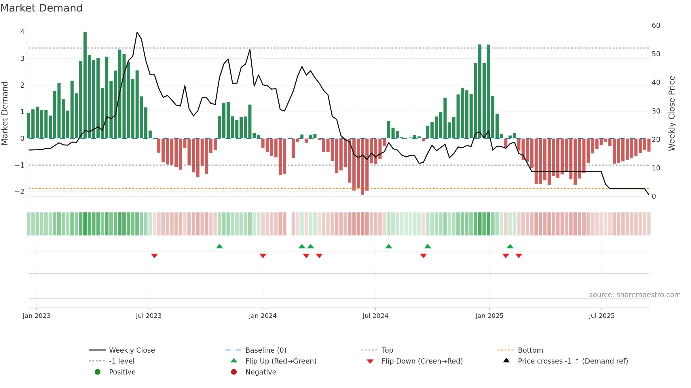 300280 weekly Market Demand chart, closing 2025-09-15.